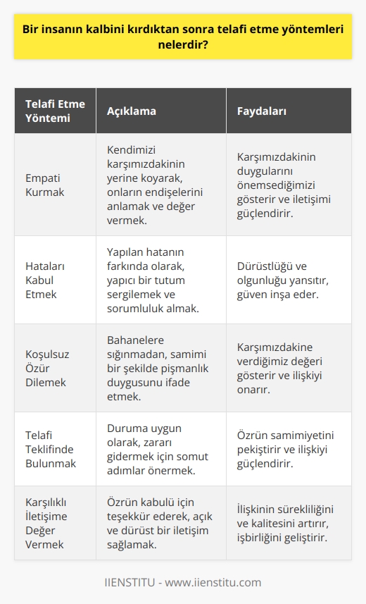Telafi Etme Yöntemleri ve Özür Dileme  Özür Dilemek: Bir Alışkanlık ve İyi Ahlaka Sahip Olma Göstergesi  Gündelik hayatta, bilerek ya da bilmeyerek bir insanın kalbini kırdığımız durumlarla karşılaşabiliriz. Bu tarz durumların telafisi için özür dilemek önemli bir eylemdir. Ancak özür dilemenin sadece alışkanlık ve iyi ahlakın parçası olduğunu düşünmek, işin daha karmaşık yönlerini görmezden gelmektir.  Özrün Temel Yapı Taşları ve Doğru Uygulama  Bir özrün etkili olabilmesi için içtenlik, samimiyet ve uygun bir telafi teklifi gerektirir. İçten ve samimi bir özür, karşımızdakine değer verdiğimizi, hatanın farkında olduğumuzu ve bunu kabul ettiğimizi gösterir. Özrün koşullu olmaması ve bahanelere yer vermemesi de önemlidir. Ayrıca, telafi etme teklifi, kurulan iletişimin dürüst ve açık olmasını sağlar.  Özür ve Telafi Yöntemleri  1. Empati kurarak kendimizi karşımızdakinin yerine koyalım: Bu sayede onların endişelerine değer verdiğimizi, davranışımızın neden hayal kırıcı ve umursamaz olduğunu anladığımızı ifade edelim.    2. İsyanları kabul edin ve üstlenin: Suçun farkında olarak yapıcı bir tutum sergileyelim; konuşkan olmamıza sigınamayalım veya geçiştirmeyelim.  3. Koşulsuz bir özür sunun: Bahanelere sığınmayarak, olan şeyden pişmanlık duyduğumuzu belirtelim.  4. Telafi etmeyi teklif edin: Duruma uygun olarak, birinin harcamalarını karşılamayı, benzer veya aynı ürün veya hizmetin teklifi veya gelecek satışta indirim sağlamak gibi çeşitli telafi edici eylemlerde bulunalım.  5. Karşılıklı iletişime değer verin ve teşekkür edin: Karşımızdakine özrünüzü kabul etmesinde yardımcı olduğu için teşekkür ederek, ilişkinin niteliğinin ve sürekliliğinin artışına katkı sağlamış oluruz.  Sonuç  Bir insanın kalbini kırdıktan sonra telafi etme yöntemlerinde içten ve samimi bir özür düşünülmesi gereken önemli bir adımdır. Özür dileme ve telafi etme sürecinde, empati kurarak karşılıklı açık ve dürüst bir iletişimi sağlamak, ilişkilerin ve işbirliğinin devamı için belirleyici unsurlardır.