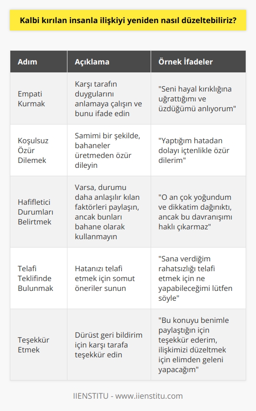 Özür Dilemenin Temel İlkeleri  Kalbi kırılan insanla ilişkiyi yeniden düzeltebilmenin en etkili yollarından biri doğru şekilde özür dilemektir. Günlük hayatta sıkça duyduğumuz özür dilerim ve kusura bakma gibi ifadeler, içten ve cömertçe kullanıldığında oldukça önemlidir ve gergin durumları yumuşatabilir. Ancak bu tür basit nezaket ifadeleri, özellikle daha karmaşık ve önemli durumlarda yeterli olmayabilir. Bu nedenle doğru ve etkili bir özür dileme yöntemi geliştirmek hayati önem taşır.  Empati Kurarak Başlayın  Doğru bir özür dilenen tüm adımlarda empati kurmak önemlidir. Alındırdığınız veya gücendirdiğiniz kişinin yerine kendinizi koyarak, onların endişelerine değer verdiğinizi anlatmalısınız. Davranışınızın neden hayal kırıcı ve umursamaz olduğunu anladığınızı göstererek samimiyetinizi ortaya koyun.  Koşullu Özürden Kaçının  Özrünüzü samimiyetsiz gösterecek olan koşullu ifadelerden ve bahanelerden kaçınmalısınız. Olan şeyden pişmanlık duyduğunuzu ve kendiniz için bahane uydurmadığınızı belirtin.  Hafifletici Durumları Belirtin  Eğer varsa, hafifletici durumları belirtmek durumu daha iyi anlaşılır kılabilir. Ancak bunun amacı kesinlikle haklı çıkmak değil, durumu basitleştirmektir.  Telafi Etme Teklifinde Bulunun  Özrü kabul edilebilir kılan unsurlar arasında, uygun durumlar için telafi etmeyi teklif etmek de bulunmaktadır. Bu, ilgili harcamaları karşılamak veya aynı ürün veya hizmetin tekrar sunulması gibi şekillerde olabilir.  Teşekkür Etmeyi İhmal Etmeyin  Son olarak, özür dilediğiniz kişiye konuyu dile getirerek dürüst geri bildirimde bulunduğu için teşekkür etmelisiniz. Böylece, ilişkinizi düzeltebilir ve güçlendirebilirsiniz.  Sonuç olarak, etkili bir özür dileme sürecinde yukarıda belirtilen temel yapı taşları göz önüne alınarak hareket etmek, kırılan kalplerin onarılmasına ve ilişkilerin yeniden düzelmesine önemli katkılar sağlayabilir. Özellikle profesyonel ve iş dünyasında büyük önem taşıyan bu beceri, kişisel ilişkilerinizde de fark yaratabilir.