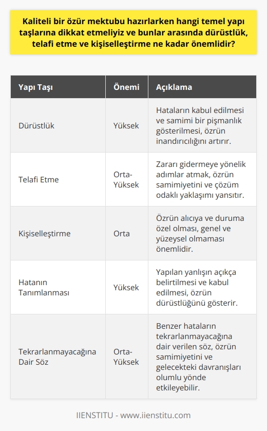 Özür dilemek, zarar gören ilişkilerin onarılması ve hataların kabul edilmesine yönelik temel bir adımdır. Kaliteli bir özür mektubu oluştururken dikkat etmemiz gereken temel yapı taşları arasında dürüstlük, telafi etme ve kişiselleştirme yer alır. Dürüstlük, etkin bir özürün kilit unsurudur. Özür dileme hosafını mektuplaştıran kişi, hatalarını kabul etmeli ve gerçekten pişman olduğunu göstermelidir. Ayrıca, yapılan yanlışı belirtmek ve hatalı davranışın kabul edilmesi, özür dilemenin dürüstlüğünü yansıtır. Skalalama çabanız yalnızca verilen hatalı davranışa yönelik olmalı ve bir yerde bir yeniden özür formülasyonu olmalı.  Bir diğer önemli yapı taşı ise telafi etmedir. Telafi etme, zararı gidermeye yardımcı olabilecek herhangi bir eylemi içerir. Bunu yaparken, telafinin zararı tam olarak karşılar bir biçimde olması gerektiğini unutmamak önemlidir. Bu, özür dileme sürecinin çözüm odaklı bir niteliğe sahip olmasını sağlar.  Kişiselleştirme de etkili bir özür dileme süreci için önemlidir. Bu, mektubun direct olan kişiye veya duruma özgü olması ve genel ve yüzeysel olmamalıdır. Her bir özür, kabul edilen olayın ve hatalı davranışın özgünlüğünü yansıtmalıdır. Kısacası, bir özür mektubu, dürüstlük, telafi etme ve kişiselleştirme unsurlarını içeren bir strateji belirlemelidir. Özür dileme süreci, insanların yanlışın kabul edilmesine ve ilişkilerin onarılmasına yardımcı olurken insanların güvenilirlik ve dürüstlüğünü de göstermelidir. Kaliteli bir özür mektubu bu özellikleriyle hem alıcıyı tatmin eder, hem de özür dileyen kişinin itibarını artırabilir.