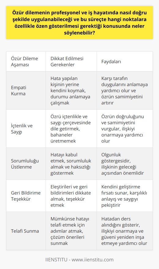 Özür dilemek, profesyonel ve iş hayatında hassas bir konudur ve doğru bir şekilde uygulandığında, açılan yaraların kapanmasına ve güven ilişkilerinin yeniden kurulmasına yardımcı olabilir. Bu süreçte dikkat edilmesi gereken noktaların başında, özrün içtenlik ve saygı çerçevesinde dile getirilmesi gelir.  Kötü bir gün geçirdiniz ve özür dilemek mi gerekti? gibisinden bir durumda, öncelikle, empati yapmak ve hata yaptığınız kişinin yerine kendinizi koymak önemlidir. Ayrıca özrünüzü koşullu yapmamalı, bahaneler uydurmak yerine yaşanan durumdan pişman olduğunuzu belirtmelisiniz. Bu, özrün samimiyeti ve doğruluğu açısından hayati önem taşır.  Öte yandan, özür dileme sürecinde hata yaptığınızı kabul etmek ve sorumluluk almak da kritiktir. Bir hata yapıldığında, bunu kabul edip özrünüzü ilettiğiniz kişiye haksızlık yapıldığını göstermek iş ve profesyonel yaşamda büyük bir olgunluk göstergesidir. Bu duruma hak ettiği değeri vermek, ilişkinin geleceği açısından önemlidir  Bir diğer kritik nokta ise özür dileme esnasında, haksızlığa uğrayan kişiye teşekkür etmektir. Geri bildirimleri ve eleştirileri sayesinde hatalarınızın farkına varabilir ve kendinizi geliştirebilirsiniz. Bu, karşılıklı anlayış ve saygının gerekliliğini vurgular.  Son olarak, eğer uygunsa, özrün yanında bir tür telafinin de sunulması en iyisidir. Bu, bir hatayı kabul etmek ve bu hatadan ders almak adına önemli bir adımdır. Bu, hatalarınızı kabul edebildiğiniz ve düzeltmek için elinizden geleni yapmaya hazır olduğunuz anlamına gelir.  Sonuç olarak, özür dileme sürecinde dikkatli ve duyarlı olmak, hatayı kabul etmek ve telafi etmek, iş ve profesyonel hayatta önemli yöntemlerdir. Bu, ilişkilerin sağlıklı bir şekilde sürdürülmesine yardımcı olur ve her zaman profesyonellik ve anlayışla işlenmelidir.
