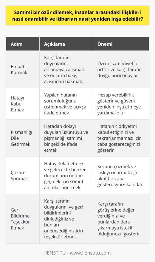 Samimi bir özür dilemek, kopuk veya yıpranmış ilişkileri onarmak için güçlü bir araçtır. Gerçekten bilinçli ve içten bir özür, alıcısı üzerinde olumlu bir etki yapabilir. Bu etki kişinin size olan güvenini ve anlayışını yeniden oluşturabilir. Bu bağlamda, özür dilemek karmaşık bir süreçtir ve bazı temel adımların takibini gerektirir. Beş adımda bir özür söz konusu olduğunda, bu adımlar genellikle başkalarının yerinde olmaya, hatalarınızı kabul etmeye, dürüst bir şekilde pişman olduğunuzu dile getirmeye, durumu düzeltmek için adımlar atmayı ve kişiye teşekkür etmeyi içerir.  Bir özrün etkili olması için alıcı tarafından samimi ve içten olarak algılanması gerektiğinden, otantik ifadeler ve kişiselleştirilmiş bir yaklaşım önemlidir. Bu adımlar, iletişimde özür dilendiğinde kendinizi alıcının yerine koymayı, hatanızın ciddiyetini kabul etmeyi ve sorununuzu çözmek için etkileyici, belirgin bir çözüm bulmayı içerir.   Ayrıca, özel bir telafi, yani alıcıya bir şekilde zararı karşılama teklif etmek, özrün kabul edilmesinde önemli bir faktördür. Bu genellikle maddi bir tazminat, bir hizmet teklifi veya gelecekteki iskonto şeklinde olabilir. Ancak, telafi teklifleri her zaman uygun olmayabilir ve özür dileme kontekstine göre düşünülmesi gereken bir ayrıntıdır.   Son olarak, geri bildirime teşekkür etmeyi de kapsar. Bu, sizin de hatalarınızdan ders çıkarabileceğiniz ve bireysel veya kurumsal düzeyde gelişmeye devam edebileceğiniz anlamına gelmektedir.   Bir bütün olarak, samimi bir özür, hatadan doğan hasarı onarmanın ötesinde, alıcının size olan inancını ve güvenini yeniden kazandırır. Bu, bireysel ilişkilerde olduğu kadar kurumsal ilişkilerde de önemli bir meseledir. Bir şirketin veya kuruluşun itibarı, özür dileme yeteneğini de içerir ve bu durumda da aynı ilkeler geçerlidir. Bu şekilde, bir özür sadece bir hata telafisi değil, aynı zamanda itibar yönetiminin de bir parçasıdır.