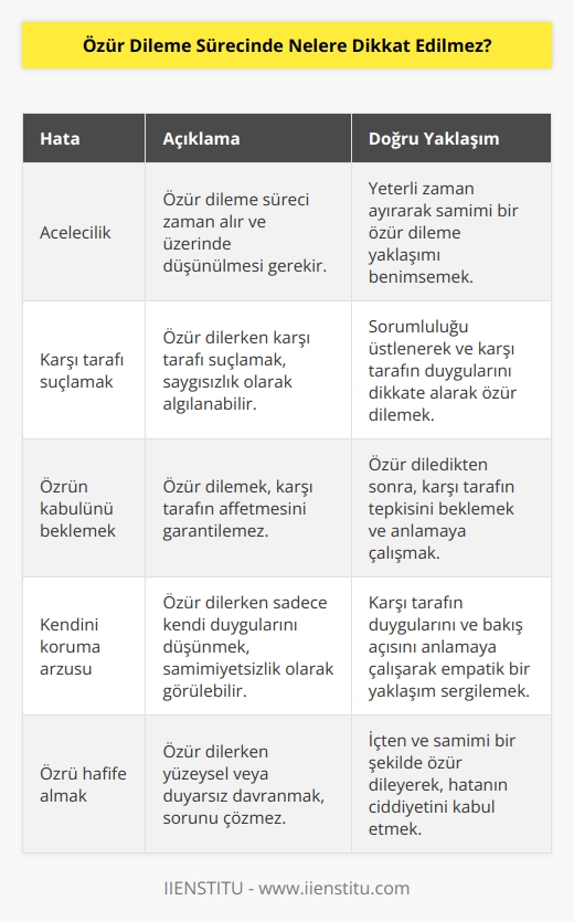 Özür dileme sürecinde dikkat edilmesi gerekenler konusunda çeşitli kurallar vardır. Bunlar arasında, özür dileme sürecinde aşağıdaki noktalara dikkat edilmemesi gerekmektedir:  1. Özür dilenmesi konusunda aceleci davranmak: Özür dileme süreci zor ve zaman alan bir süreçtir. Özür dilemek için yeterli zamana sahip olmadan, aceleci davranmak kişinin sorunu çözmek için yeterli olmayacaktır.  2. Özür dileme sırasında karşı tarafı suçlamak: Özür dileme sürecinin amacı, karşı tarafa saygı göstermek ve iki taraf arasında barışı sağlamaktır. Karşı tarafı suçlamak veya onu kınamak, bu amaca ulaşmak için kullanılmamalıdır.  3. Özür dileme sırasında özrün kabul edilmesini beklemek: Özür dileme süreci her iki tarafın da katılımını gerektirir. Karşı tarafın özrü kabul etmesini beklemek, özür dileme sürecinin amacına uymaz.  4. Özür dileme sürecinde özür dilenenin kendisini koruma arzusunda olmak: Özür dileme sürecinin amacı, iki taraf arasındaki anlaşmazlığı çözmektir. Özür dilenen kişinin kendisini koruma arzusunda olması, karşı tarafın duygularını göz önünde bulundurmamak demektir.