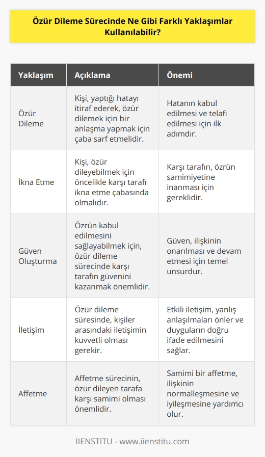 1. Özür dileme: Kişi, yaptığı hatayı itiraf ederek, özür dilemek için bir anlaşma yapmak için çaba sarf etmelidir.  2. İkna etme: Kişi, özür dileyebilmek için öncelikle karşı tarafı ikna etme çabasında olmalıdır.  3. Güven Oluşturma: Özrün kabul edilmesini sağlayabilmek için, özür dileme sürecinde karşı tarafın güvenini kazanmak önemlidir.  4. İletişim: Özür dileme süresinde, kişiler arasındaki iletişimin kuvvetli olması gerekir.  5. Affetme: Affetme sürecinin, özür dileyen tarafa karşı samimi olması önemlidir.  6. Özür Dilemeyi Kabul Etmek: Özür dileme sürecini, özür dilemeyi kabul etme ile sonuçlandırmak gerekir.