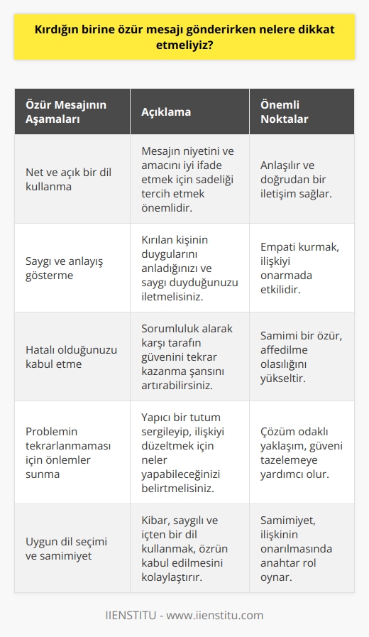 Özür Mesajına Genel Bakış  İnsan ilişkilerinde zaman zaman yaşanan anlaşmazlıklar ya da hatalar sonucu kırılan kişilere özür dilemek önemli bir adımdır. Özür mesajı gönderirken dikkat edilmesi gereken unsurlar vardır.  Kısaca Özür Mesajının Aşamaları  Öncelikle, özür mesajı yazarken net ve açık bir dil kullanmak faydalıdır. Mesajın niyetini ve amacını iyi ifade etmek için sadeliği tercih etmek önemlidir.  İkinci olarak, özür mesajında kırılan kişiye duyduğunuz saygı ve anlayışı belirtmek gerekmektedir. Empati kurarak, kişinin duygularını anladığınızı ve saygı duyduğunuzu iletmelisiniz.  Üçüncü olarak, hatalı olduğunuzu kabul etmekte özür mesajının ayrılmaz parçalarındandır. Sorumluluk alarak karşı tarafın güvenini tekrar kazanma şansını artırabilirsiniz.  Son olarak, özür mesajında problemin tekrar yaşanmaması için neler yapabileceğinizi belirtmelisiniz. Böylece yapıcı bir tutum sergileyip, ilişkiyi düzeltebilirsiniz.  Özür Mesajında Uygun Dil Seçimi  Özür mesajlarında, kibar ve saygılı bir dil tercih edilmelidir. Kişinin incindiklerini ve duygularını önemsediğimizi gösteren ifadeler kullanılmalıdır.  Doğrudan ve Net İletişim  Özür mesajında, hatayı belirtirken dürüst ve açık bir iletişim yaklaşımı önem taşımaktadır. Konuyu dolaşmadan ve geçiştirmeden maddeyle ilgili ifadeler kullanılmalıdır.  Özür Mesajında Samimiyet ve İçtenlik  Samimi ve içten bir özür mesajı göndermek, kırılan kişinin daha kolay kabul etmesine ve ilişkinin düzelmesine yardımcı olacaktır. Bu nedenle, dilimize dikkat etmeli ve samimi hisleri yansıtmamalıyız.  Özür Mesajında Problem Çözme  Özür mesajında, yaşanan problemi nasıl çözebileceğinize dair öneriler sunmak oldukça etkilidir. Sorunun kökenine inip, ortak çözümler için işbirliği yapmaya hazır olduğunuzu belirtmelisiniz.  Sonuç olarak, özür mesajı gönderirken etkili ve doğru bir iletişim yaklaşımı sergileyerek, kırılan kişiyle ilişkinizi düzeltmeniz ve onların güvenini tekrar kazanmanız mümkündür. Yukarıda belirtilen unsurlar, başarılı bir özür mesajının temel bileşenleridir.