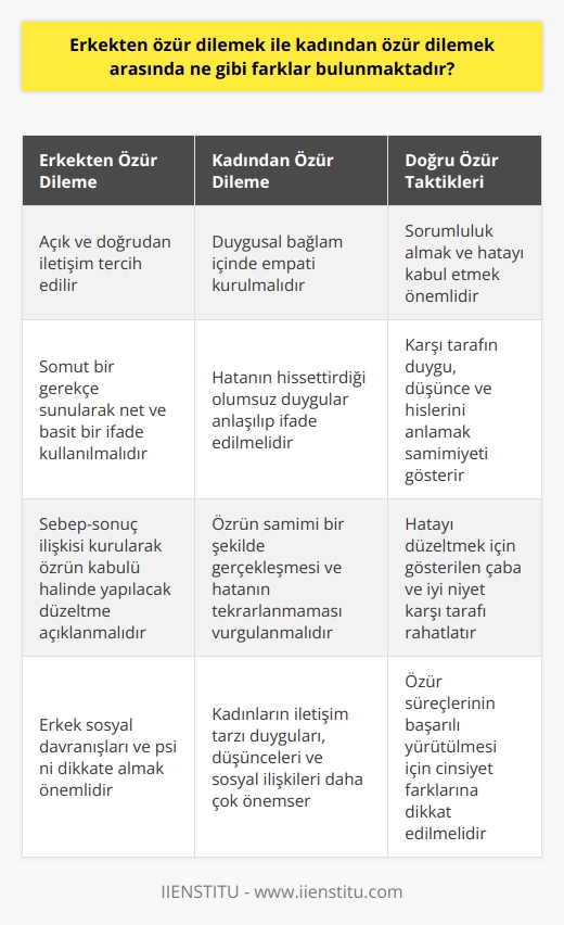 Erkekten Özür Dileme Süreci  Erkeklerden özür dilemenin farklarını anlamak için, erkek sosyal davranışları ve   ni dikkate almak önemlidir. Erkeklerin genellikle açık ve doğrudan iletişim tercih etmeleri nedeniyle, özür dilemenin somut bir gerekçe sunarak yapılan net ve basit bir ifade olması gerekmektedir. Bu durumda, özüre, sebep ve sonuç ilişkisi kurarak ve özrün kabul edilmesi halinde nasıl bir düzelme yapılacağını gösteren bir açıklama eklemek önemlidir.   Kadından Özür Dileme Süreci  Diğer tarafta kadınlardan özür dilemek, daha karmaşık bir süreç olabilir. Kadınların duygularını, düşüncelerini ve sosyal ilişkilerini daha çok önemseyen bir iletişim tarzları vardır. Bu nedenle, özrü, duygusal bir bağlam içinde kabul görmesi amacıyla, empati kurarak ve hatanın hissettirdiği olumsuz duyguları anlayıp ifade ederek sunmak daha etkilidir. Dikkat edilmesi gereken temel nokta, özür dilemenin samimi bir şekilde gerçekleşmesi ve hatanın tekrar etmemesi için gerekli adımların atılmasının vurgulanmasıdır.  Doğru Özür Taktikleri  Erkekten veya kadından özür dilemenin başarılı ve etkili bir şekilde yapılması için ise şu taktikleri kullanabiliriz:  1. Sorumluluk almak: Özür dileme sürecinde hatanın kabul edilmesi, sorunun farkında olunduğunu göstererek işe başlamak önemlidir.   2. Empati ve anlayış: Karşıdaki bireyin düşüncelerini, duygularını ve hislerini anlamak, özür dileme sürecindeki dürüstlük ve samimiyeti belirginleştirir.  3. İyi niyet: Özrün kabul edilmesi halinde, hatalı eylemi düzeltmek için yapılan çabanın ve iyi niyetin üstünde durulması, karşı tarafı rahatlatabilir.  Özetle, erkekten ve kadından özür dilemek arasında belirgin farklar bulunmaktadır ve bu farklara dikkat edilerek, özür süreçlerinin başarılı bir şekilde yürütülmesi mümkündür.