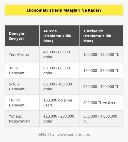 Ekonometristlerin maaşları, çalıştıkları şirketin büyüklüğüne, ülkeye ve deneyim seviyelerine göre değişir. Genel olarak, ekonometristlerin ABDde yıllık ortalama maaşları 40.000-100.000 dolar arasındadır.
