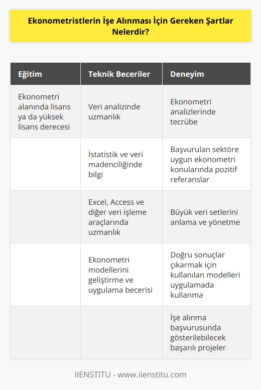 1. Ekonometri alanında lisans ya da yüksek lisans derecesi.  2. Veri analizinde uzmanlaşmış olmak.  3. İstatistik ve veri madenciliğinde bilgi sahibi olmak.  4. Excel, Access ve diğer veri işleme araçlarında uzmanlaşmış olmak.  5. İşe alınmaya başvurulan sektöre uygun ekonometri konularında pozitif referanslar almış olmak.  6. Ekonometri analizlerinde tecrübeli olmak.  7. Büyük veri setlerini anlamak ve yönetmek.  8. Ekonometri modellerinin geliştirme ve uygulama becerisine sahip olmak.  9. Doğru sonuçlar çıkarmak için kullanılan modelleri uygulamada kullanmak.  10. İşe alınma başvurusunda gösterilebilecek başarılı projelerin olması.