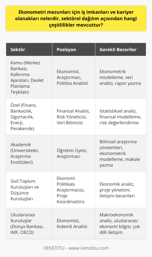 Ekonometri Mezunları İçin İş İmkanları ve Kariyer Olanakları  Ekonometri disiplini, gerçek ekonomik olayların nicel analizi ile teorilerin geliştirilmesi ve gelecekteki verilerin tahmini üzerine çalışmaktadır. Bu alanda yetişen mezunlar ekonometrist olarak adlandırılmakta ve çeşitli iş imkanlarına sahip olmaktadırlar.   Sektörel Dağılım Açısından İş İmkanları  Ekonometri mezunları, kamu ve özel sektörde çeşitli alanlarda istihdam edilebilirler. Kamu sektöründe, merkez bankası, kalkınma ajansları, devlet planlama teşkilatı gibi kurumlar ekonometristlere iş imkanı sağlamaktadır. Özel sektörde ise finans, bankacılık, sigortacılık, enerji, perakende gibi sektörlerde çalışma olanakları bulunmaktadır.  Kariyer Olanakları ve Yeterlilikler  Ekonometri mezunları için önemli bir kariyer imkanı akademik alanda yer almaktır. Üniversitelerde araştırmacı, öğretim görevlisi ve öğretim üyesi olarak çalışabilirler. Ayrıca sivil toplum kuruluşlarında ve düşünce kuruluşlarında ekonomik araştırmalar yaparak kariyer sahibi olabilirler.  Ekonometristlerin başarılı olabilmeleri için sahip olmaları gereken nitelikler arasında etkili veri analizi ve yön gösterici rapor hazırlayabilme becerisi, matematik ve istatistik bilgisine sahip olma, ekonomi konularını niceliksel olarak analiz edebilme ve ekonomik modeller tasarlama yeteneği bulunmaktadır.  Eğitim ve Gelişim Süreci  Ekonometrist olabilmek için ilgili dört yıllık lisans bölümünden mezun olunması gerekmektedir. Mezuniyet sonrasında mesleki niteliklerin geliştirilmesi önemlidir. Bu amaçla, ekonometri ve iktisat alanında yapılmış olan doktora ve yüksek lisans programlarına katılabilirler.  Sonuç olarak, ekonometri mezunları için hem sektörel dağılım açısından çeşitli iş imkanları bulunmakta, hem de kariyer olanakları açısından akademik alanlar ve sivil toplum kuruluşlarında önemli potansiyel mevcuttur. Ekonometristlerin başarılı olabilmeleri için ise etkili veri analizi yapabilme yeteneği ve ekonomik modeller tasarlama becerisine sahip olmaları önem arz etmektedir.