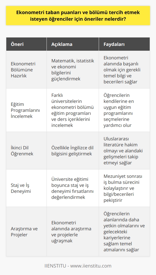 Ekonometri Bölümüne Hazırlık  Ekonometri taban puanları ve bölümü tercih etmek isteyen öğrenciler için öneriler konusunda, öncelikle öğrencilerin ekonometri bölümüne yönelik temel bilgi ve becerilere sahip olması önemlidir. Bu doğrultuda, öğrencilerin ekonometri alanında başarılı olabilmesi için gerekli olan matematik, istatistik ve ekonomi bilgilerini güçlendirmeleri önerilmektedir.  Eğitim Programlarını İncelemek  Öğrencilerin üniversite tercih sürecinde, farklı üniversitelerin ekonometri bölümü eğitim programları ve ders içeriklerini incelemeleri faydalı olacaktır. Bu sayede öğrenciler, kendilerine en uygun eğitim programlarını değerlendirerek doğru tercihler yapabilirler.  İkinci Dil Öğrenmek  Ekonometri alanında özellikle yurtdışında çalışmayı hedefleyen öğrenciler için İngilizce dil bilgisine sahip olmak son derece önemlidir. Bu nedenle, öğrencilerin üniversite eğitimi sürecinde İngilizce dil bilgisini geliştirerek, uluslararası literatüre hakim olmaları ve alanlarındaki gelişmeleri yakından takip etmeleri önerilir.     ve İş Deneyimi  Ekonometri bölümü öğrencileri için  ve iş deneyimi kazanmak, mezuniyet sonrası   ni kolaylaştırırken, öğrencilerin de alanlarındaki bilgi ve becerilerini pekiştirmelerine olanak sağlar. Bu doğrultuda, öğrencilerin üniversite eğitimi boyunca staj ve iş deneyimi fırsatlarını değerlendirmeleri yararlı olacaktır.  Araştırma ve Projeler  Öğrencilerin ekonometri alanında başarılı olmaları ve ileride akademik ya da profesyonel kariyerlerine devam etmeleri için, araştırma ve projelerle uğraşmaları önemlidir. Üniversite eğitimi sürecinde yapılan projeler ve araştırmalar, öğrencilerin alanlarında daha yetkin olmalarını sağlayarak, gelecekteki kariyerleri için sağlam temeller atmalarına yardımcı olur.  Sonuç olarak, ekonometri taban puanları ve bölümü tercih etmek isteyen öğrenciler için, temel bilgi ve becerileri güçlendirmek, eğitim programlarını incelemek, İngilizce dil bilgisini geliştirmek, staj ve iş deneyimi kazanmak ve araştırma ve projelerle uğraşmak önemli öneriler olarak öne çıkmaktadır. Bu öneriler doğrultusunda öğrencilerin, ekonometri alanında başarılı ve tatmin edici kariyere sahip olmaları mümkün olabilir.
