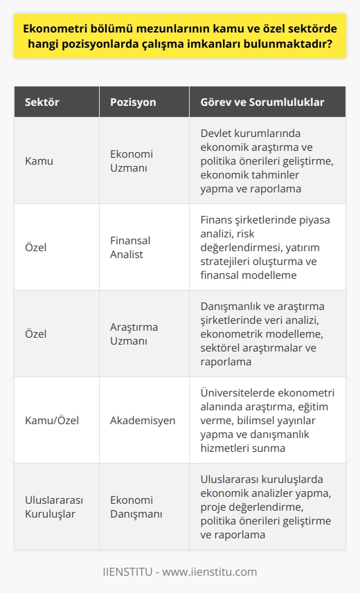 Ekonometri Bölümü Mezunlarının İş İmkanları  Ekonometri mezunlarının iş olanakları, kamu ve özel sektörde çeşitli pozisyonlarda bulunmaktadır. Ekonometri, gerçek ekonomik olayların nicel analizine odaklanan akademik bir disiplindir. İktisattaki teorilerin geliştirilmesi ve elde edilen verilerin test edilmesi için matematiksel ve istatistiksel modelleme kullanarak gelecekteki verilerin tahmin edilmesi amaçlanır. Ekonometri bölümü mezunları ise, bu alanda uzmanlaşarak ekonomist adı verilen ve gelecekteki ekonomik verileri tahmin etmeye çalışan profesyonellerdir.  Kamu ve Özel Sektördeki Çalışma Alanları  Ekonometri mezunları, kamu ve özel sektörde farklı pozisyonlarda istihdam edilebilir. Örneğin, kamu sektöründe devlet kurumları ve merkez bankalarında ekonomik araştırma ve politika önerileri geliştirirken, özel sektörde finans, bankacılık, danışmanlık ve araştırma şirketlerinde analiz ve modelleme görevlerinde bulunabilirler. Ayrıca, uluslararası iktisat kanunlarının ve ekonomik sorunların nicel analizinden sorumlu olarak çalışabilir ve uygun ekonomik kararların alınmasıyla ilgili eğitim ve araştırma yürütebilirler.   Ekonometrist Olmak İçin Gerekenler  Ekonometrist olabilmek için öncelikle dört yıllık üniversitelerin ekonometri bölümlerinden lisans derecesi ile mezun olunmalıdır. Bunun yanı sıra, mezunların etkili veri analizi yapabilme ve bulgular hakkında yön gösterici raporlar hazırlayabilme yeteneklerine sahip olması beklenir.   Ekonometristlerin temel görevi, matematik ve istatistik bilgisini kullanarak mevcut ekonomik koşulları etkileyebilecek faktörleri tahmin etmek ve modelleme oluşturmaktır. Kamu ve özel sektördeki çalışma alanlarında, meslek profesyonellerinin diğer görev ve sorumlulukları şunları içerir: ekonomik olayları matematiksel olarak ölçme, verimli yönde planlar yapma ve çalışmaları yönetme.  Sonuç  Ekonometri bölümü mezunlarının kamu ve özel sektörde geniş çalışma imkanları bulunmaktadır. Uzmanlaşmış bilgi birikimi ve analitik becerilere sahip olan ekonometristler, ekonomik tahmin ve politika geliştirme süreçlerine önemli katkılar sağlayarak, şirketlerin ve devlet kurumlarının hedeflerine ulaşmasına yardımcı olmaktadırlar. Bu nedenle, ekonometri mezunları için, çeşitli sektörler ve pozisyonlarda çalışma olanakları sunan bir kariyer yolu bulunmaktadır.