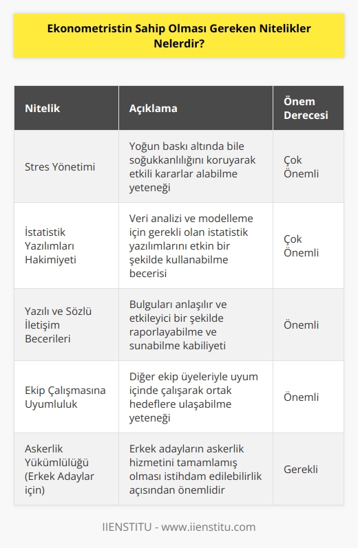 Bir ekonometrist yoğun stres altında çalışabilmeli ve etkili kararlar alabilmeli, istatik yazılımlarına hakim olmalıdır. Raporlama ve sunum yapabilecek şekilde üstün yazılı ve    becerisi sergilemeli, iş ve    kabiliyeti göstermeleri beklenir. Ekip çalışmasına uyum sağlamaları beklenir aynı zamanda erkek adayların askeri yükümlülüğünü tamamlamış olmalıdır.