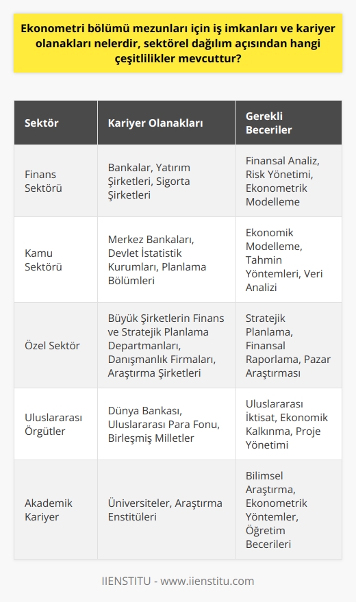 Ekonometri Mezunları İçin İş İmkanları ve Kariyer Olanakları  Ekonometri bölümü mezunları, geniş bir sektör yelpazesi düşünüldüğünde, farklı iş imkanlarına ve kariyer olanaklarına sahiptirler. Ekonometri mezunları, kamu ve özel sektörde araştırma bölümlerinde, bankalarda, finans sektöründe, büyük şirketlerin finans ve stratejik planlama departmanlarında ve istatistik kurumlarında kariyer yapabilirler.  Sektörel Dağılım ve Çeşitlilik  Ekonometri mezunlarının çalışacakları sektörler arasında, finans sektörü, enerji ve    gibi alanlarda fırsatlar bulunmaktadır. Ayrıca serbest piyasa koşullarına göre farklı sektörlerde de çalışma imkanı bulabilirler.  Kamu Sektöründe Ekonometri Mezunlarının Kariyer Olanakları  Ekonometri mezunlarının kamu sektöründe yeralabilecekleri alanlar arasında merkez bankaları, devlet istatistik kurumları ve planlama bölümleri sayılabilir. Bu kurumlarda ekonomik modeller ve tahminler oluşturarak, ülke ekonomisine yönelik stratejilerin geliştirilmesinde yardımcı olabilirler.  Özel Sektörde Ekonometri Mezunlarının Kariyer Olanakları  Ekonometri mezunlarının özel sektörde çalışabilecekleri alanlar daha geniş bir yelpazeye sahiptir. Bankalar ve finansal kurumlar, büyük şirketlerin finans ve stratejik planlama departmanları, işletme ve yatırım danışmanlık firmaları ve araştırma şirketleri, özel sektörde ekonometri mezunları için iş imkanı sunan başlıca alanlardır.  Uluslararası Kariyer Olanakları  Ekonometri mezunları, uluslararası örgütler ve şirketler bünyesinde de kariyer imkanına sahiptir. Uluslararası İktisat ve Ekonomi kanunlarının analizi, insan gücü ve hammadde kaynaklarının etkin kullanılması konularında çalışmalar yaparak, dünya çapındaki işletmelerin verimliliğini artırmaya katkı sağlayabilirler.  Ekonometri mezunları için iş imkanları ve kariyer olanakları, sektörel dağılım açısından geniş bir çeşitlilik sunmaktadır. İlgili alanlarda uzmanlaşma ve sürekli kendini geliştirme becerisi, mezunların kariyer basamaklarını hızla tırmanmasına olanak sağlayacaktır.