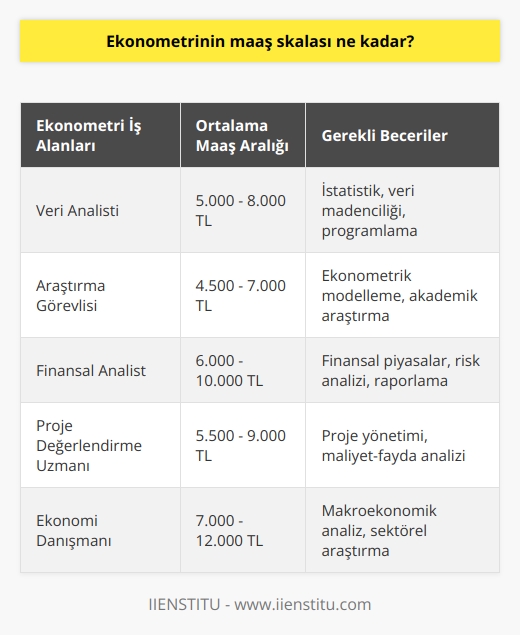 Maaş olarak net bir şey söylemek doğru olmaz. Çünkü bölüm ile ilgili farklı iş alanları mevcuttur. Ücretlerin en düşük 3 ile 5 bin lira arasında olabileceği tahmin edilmekte.