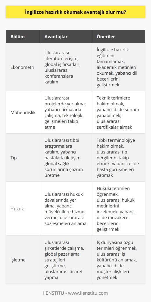 Sadece ekonometri bölümünü okurken değil, her dalda İngilizce hazırlık okumak avantaj sağlar. Sadece bir bölümle bunu kısıtlamamak gerekir. İngilizce her mesleğin içinde hep bir avantaj oluşturur.