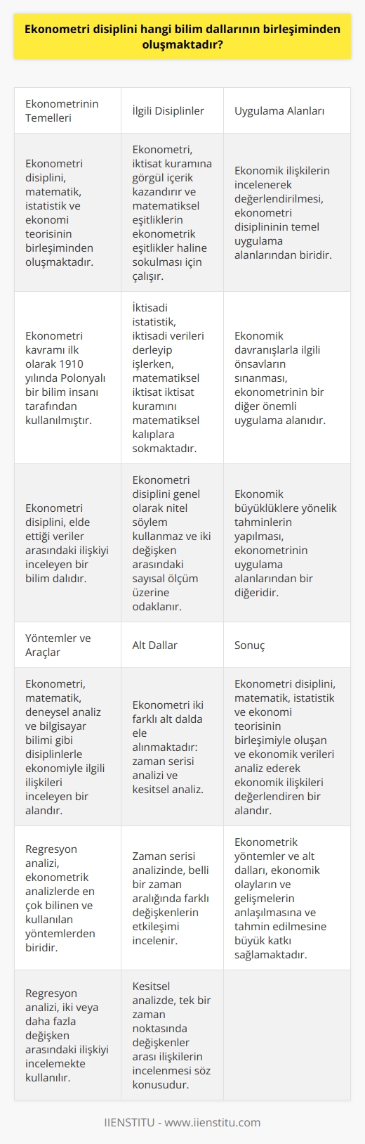 Ekonometri Disiplininin Temelleri  Ekonometri disiplini, ekonometri kavramının Polonyalı bir bilim insanı tarafından 1910 yılında kullanılmasıyla başlamış olup, matematik, istatistik ve ekonomi teorisinin birleşiminden oluşmaktadır. Kelime anlamı olarak “ekonomik ölçüm” demek olan ekonometri, elde ettiği veriler arasındaki ilişkiyi inceleyen bir bilim dalıdır. Ekonometri disiplini kurumsal iktisat, iktisadi istatistik ve matematiksel iktisattan ayrı bir disiplindir.  Ekonometri ve İlgili Disiplinler  Ekonometri disiplini, iktisat kuramına görgül içerik kazandırır ve matematiksel eşitliklerin ekonometrik eşitlikler haline sokulması için çalışır. İktisadi istatistik ise iktisadi verileri derleyip işlerken, matematiksel iktisat iktisat kuramını matematiksel kalıplara sokmaktadır. Bu nedenle, ekonometri disiplini genel olarak nitel söylem kullanmaz ve iki değişken arasındaki sayısal ölçüm üzerine odaklanır.  Ekonometri Uygulama Alanları  Ekonometri, genel olarak üç konu başlığında incelenmektedir. Birincisi, ekonomik ilişkilerin incelenerek değerlendirilmesidir. İkincisi, ekonomik davranışlarla ilgili önsavların sınanması işlemidir. Son olarak da, ekonomik büyüklüklere yönelik tahminlerin yapılmasıdır.  Ekonometrik Yöntemler ve Araçlar  Ekonometri, matematik, deneysel analiz ve bilgisayar bilimi gibi disiplinlerle ekonomiyle ilgili ilişkileri inceleyen bir alandır. Ekonometrik analizlerde en çok bilinen ve kullanılan yöntemlerden biri olan regresyon analizi, iki veya daha fazla değişken arasındaki ilişkiyi incelemekte kullanılır.  Ekonometrinin Alt Dalları  Ekonometri iki farklı alt dalda ele alınmaktadır: zaman serisi analizi ve kesitsel analiz. Zaman serisi analizinde, belli bir zaman aralığında farklı değişkenlerin etkileşimi incelenirken, kesitsel analizde tek bir zaman noktasında değişkenler arası ilişkilerin incelenmesi söz konusudur.  Sonuç olarak, ekonometri disiplini matematik, istatistik ve ekonomi teorisinin birleşimiyle oluşan ve ekonomik verileri analiz ederek ekonomik ilişkileri değerlendiren bir alandır. Ekonometrik yöntemler ve alt dalları, ekonomik olayların ve gelişmelerin anlaşılmasına ve tahmin edilmesine büyük katkı sağlamaktadır.
