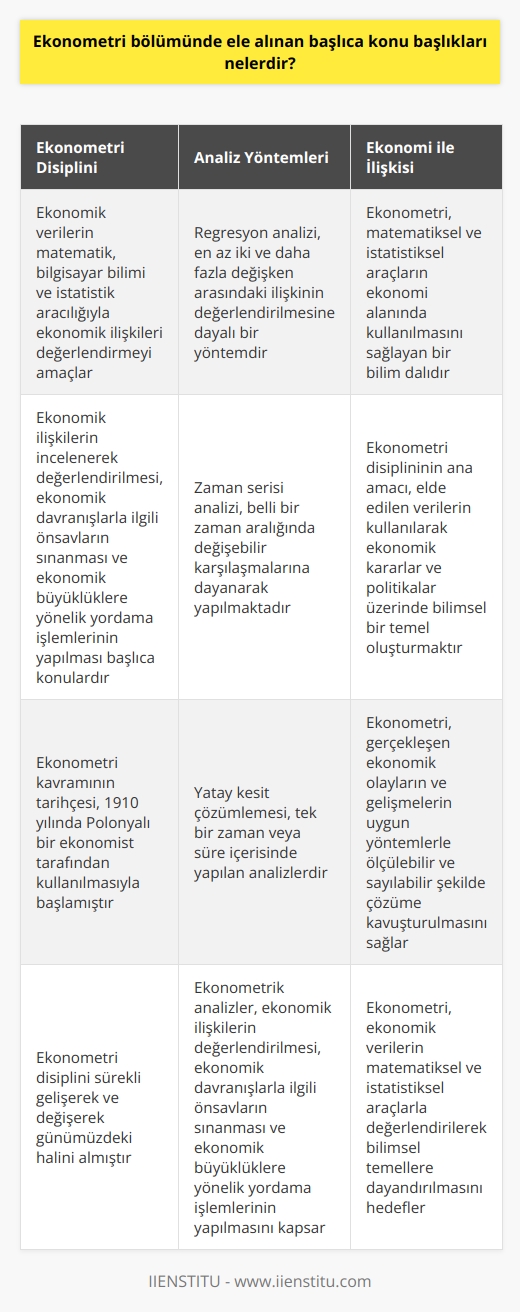 Ekonometri Bölümü Başlıca Konu Başlıkları  Ekonometri bölümünde ele alınan başlıca konu başlıkları incelenmekte olan bir disiplindir. Bu disiplin, ekonomik verilerin matematik, bilgisayar bilimi ve istatistik aracılığıyla ekonomik ilişkileri değerlendirmeye yöneliktir.  Ekonometri Analiz Yöntemleri  Ekonometri analiz yöntemleri arasında öne çıkan uygulamalar regresyon analizi, zaman serisi ve yatay kesit çözümlemeleridir. Regresyon analizi, en az iki ve daha fazla değişken arasındaki ilişkinin değerlendirilmesine dayalı bir yöntemdir. Zaman serisi analizi, belli bir zaman aralığında değişebilir karşılaşmalarına dayanarak yapılmaktadır. Yatay kesit çözümlemesi ise, tek bir zaman veya süre içerisinde yapılan analizlerdir.  Ekonomi ve Ekonometri İlişkisi  Ekonometri disiplini, matematiksel ve istatistiksel araçların ekonomi alanında kullanılmasını sağlayan bir bilim dalıdır. Bu disiplin, ekonomi alanındaki olayları ve ilişkileri inceleyen matematik, deneysel ve analitik yöntemlerin kullanılmasını sağlar.  Ekonometri disiplininin ana amacı, elde edilen verilerin kullanılarak ekonomik kararlar ve politikalar üzerinde bilimsel bir temel oluşturmaktır. Ekonometri, gerçekleşen ekonomik olayların ve gelişmelerin uygun yöntemlerle ölçülebilir ve sayılabilir şekilde çözüme kavuşturulmasını sağlar.  Ekonometrik İlişkilerin Değerlendirilmesi  Ekonometri bölümünde ele alınan konular genel olarak üç başlık altında incelenmektedir. Bunlar; ekonomik ilişkilerin incelenerek değerlendirilmesi, ekonomik davranışlarla ilgili önsavların sınanması ve ekonomik büyüklüklere yönelik yordama işlemlerinin yapılmasıdır.  Ekonometri kavramının tarihçesi, 1910 yılında Polonyalı bir ekonomist tarafından kullanılmasıyla başlamıştır. O günden bu yana, ekonometri disiplini sürekli gelişerek ve değişerek günümüzdeki halini almıştır.  Sonuç olarak, ekonometri bölümünde ele alınan başlıca konu başlıkları ekonomik ilişkilerin değerlendirilmesi, ekonomik davranışlarla ilgili önsavların sınanması ve ekonomik büyüklüklere yönelik yordama işlemlerinin yapılmasıdır. Ekonometri analiz yöntemleri ve uygulamaları ile ekonomik verilerin matematiksel ve istatistiksel araçlarla değerlendirilerek bilimsel temellere dayandırılması, ekonometri disiplininin temel amacıdır.