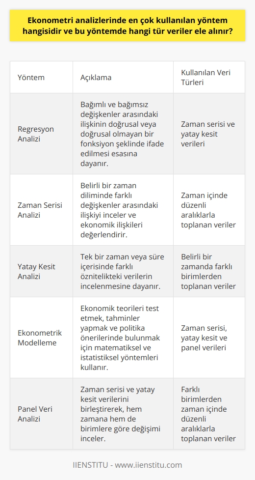 Ekonometri Analizlerinde Kullanılan Yöntemler  Ekonometri analizlerinde en çok kullanılan yöntem regresyon analizidir. Regresyon analizi, en az iki ve daha fazla da olabilen farklılaşan bir analiz yöntemidir. Bu analizde, bağımlı ve bağımsız değişkenler arasındaki ilişkinin doğrusal veya doğrusal olmayan bir fonksiyon şeklinde ifade edilmesi esas alınır. Bu sayede, bir değişkenin diğer değişkenlerle olan ilişkisi nicel olarak ölçülebilir hale gelir.  Regresyon Analizinde Kullanılan Veri Türleri  Regresyon analizlerinde ele alınan veri türleri genellikle iki ana kategoriye ayrılır: zaman serisi ve yatay kesit çözümlemesi. Zaman serisi analizinde, belli bir zamanda farklı değişkenler arasındaki ilişki incelenir ve elde edilen verilere göre ekonomik ilişkiler değerlendiren bir disiplindir. Yatay kesit çözümlemesi ise, tek bir zaman veya süre içerisinde farklı öznitelikteki verilerin incelenmesine dayanır. Bu tür analizlerde, zamanda ayrım yapılmaksızın genellikle bir noktada incelenen verilere odaklanılır.  Ekonometri ve İlişkili Disiplinler  Ekonometri disiplini, matematiksel teori ve istatistik disiplinlerinin birleşiminden oluşmaktadır. Ancak ekonometri, kurumsal iktisat, iktisadi istatistik ve matematiksel iktisattan ayrı bir disiplindir. İktisadi istatistik iktisadi verileri derler ve işler, ekonometri ise elde edilen verilerin kullanılarak iktisadi kuramların doğrulanması işini yapmaktadır.  Ekonometri Analizlerinin Kapsamı  Ekonometri analizleri, genel olarak üç konuyu kapsar: ekonomik ilişkilerin incelenerek değerlendirilmesi, ekonomik davranışlarla ilgili önsavların sınanması ve ekonomik büyüklüklere yönelik yordama işleminin yapılması. Bu kapsamda, ekonometri analizleri, yaşanan ekonomik gelişmelerin ve olayların uygun yöntemlerle ölçülebilir ve sayılabilir hale getirilerek çözüme kavuşturulması sürecini içermektedir.  Sonuç  Ekonometri analizlerinde en çok kullanılan yöntem regresyon analizidir ve bu yöntemde genellikle zaman serisi veya yatay kesit çözümlemesi üzerinden farklı türdeki verilere odaklanılır. Ekonometri disiplini, iktisat, matematik ve istatistik alanlarını bir araya getirerek ekonomik olayların analizini ve değerlendirmesini sağlar. Bu doğrultuda, ekonometri analizleri, ekonomik ilişkilerin incelenmesi ve ölçülmesi açısından büyük öneme sahiptir.