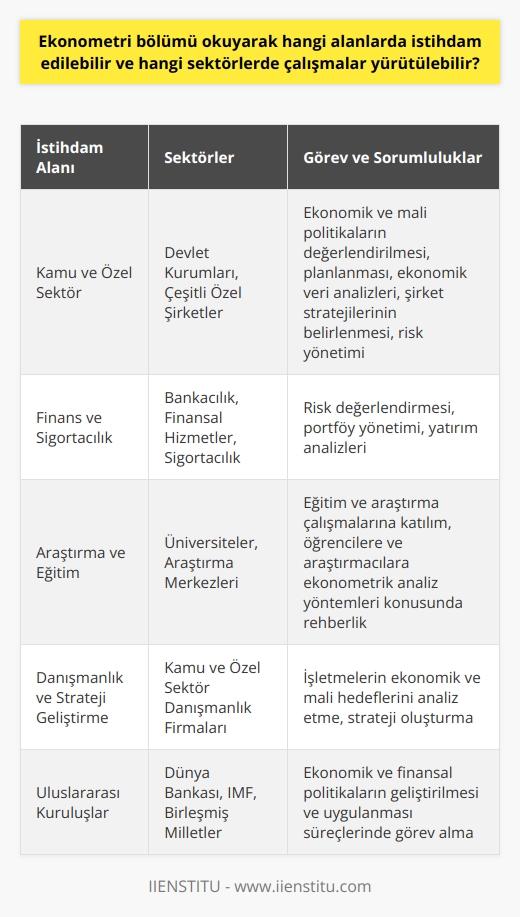 Ekonometri Bölümü Okuyarak İstihdam Alanları ve Sektörler  Ekonometri bölümü okuyarak mezun olan öğrenciler, öncelikle ekonometri biliminin matematik, istatistik ve bilgisayar bilimi yardımıyla ekonomik verilerin analiz edildiği ve yorumlandığı disiplinlerarası özellikleri sayesinde birçok alanda istihdam edilebilir ve farklı sektörlerde çalışmalar yürütülebilir. Bu alanlar ve sektörler şu şekilde sıralanabilir:  Kamu ve Özel Sektör İstihdamı  Ekonometri bölümü mezunları, devlet kurumlarında görev alarak ekonomik ve mali politikaların değerlendirilmesi ve planlanmasında çalışabilir. Ayrıca özel sektörde hizmet veren çok çeşitli şirketler için ekonomik veri analizleri yaparak, şirket stratejilerinin belirlenmesine ve risk yönetiminin gerçekleştirilmesine katkı sağlayarak istihdam edilebilirler.  Finans ve Sigortacılık Sektörü  Bankacılık, finansal hizmetler ve sigortacılık sektörleri, ekonometrik analiz yöntemlerini kullanarak risk değerlendirmesi, portföy yönetimi ve yatırım analizleri gerçekleştirdikleri için ekonometri mezunları bu sektörlerde çalışma fırsatları bulabilir.  Araştırma ve Eğitim Kurumları  Ekonometri bölümü mezunları, üniversitelerde ve araştırma merkezlerinde eğitim ve araştırma çalışmalarına katılabilir. Bu gibi pozisyonlar, mezunların eğitim ve akademik kariyerlerini geliştirmelerine fırsat verirken, öğrencilere ve diğer araştırmacılara ekonometrik analiz yöntemleri konusunda rehberlik sağlar.  Danışmanlık ve Strateji Geliştirme  Ekonometri bölümü mezunları, kamu ve özel sektörde faaliyet gösteren danışmanlık firmalarında çalışarak, işletmelerin ekonomik ve mali hedeflerini analiz edip belirleyen stratejiler oluşturmalarına yardımcı olabilir.  Uluslararası Kuruluşlar  Uluslararası kurum ve kuruluşlar, ekonometrik analiz yöntemlerini kullanarak   k ve finansal politikaların geliştirilmesi ve uygulanması süreçlerinde görev alabilecek ekonometri mezunlarına ihtiyaç duyar. Bu tür kuruluşlar arasında Dünya Bankası, IMF ve Birleşmiş Milletler gibi organizasyonları gösterebiliriz.  Sonuç olarak, ekonometri bölümü okuyarak mezun olan öğrenciler, ekonomik veri analizinde ve değerlendirme süreçlerinde etkin rol oynayabilecek yetkinlikler kazandığı için farklı sektörlerde ve alanlarda istihdam edilebilir ve kariyer fırsatları yakalayabilir.