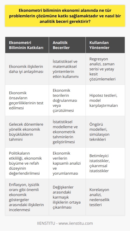 Ekonometri Biliminin Katkıları  Ekonometri, ekonomi alanında çeşitli problemlerin çözümü için önemli bir araştırma disiplini haline gelmiştir. Bu konuda yapılan analitik çalışmalar, ekonomik verilerin incelenmesi ve ilişkilerin değerlendirilmesi süreçlerinden geçer. Etkin analitik becerilere sahip olmak ise, ekonometri biliminde başarılı ve doğru sonuçlar elde etmek için büyük önem taşır.  Ekonomik İlişkilerin İncelenmesi  Ekonometri bilimi, ekonomik ilişkilerin daha iyi anlaşılması için istatistiksel ve matematiksel yöntemler kullanarak ekonomik ölçümlere dayanan analizler gerçekleştirir. Bu analizler sayesinde, özellikle politikaların etkililiği, ekonomik büyüme ve refah düzeyi gibi önemli konular üzerinde bilgi sahibi olunabilir.  Ekonomik Önsavların Sınanması  Ekonometri çalışmaları, aynı zamanda belirli ekonomik önsavların geçerliliklerini test etmek için de kullanılabilir. Örneğin, enflasyon ve işsizlik oranı arasındaki ilişki gibi klasik ekonomik teoriler, ekonometrik yöntemlerle doğrulanabilir ya da çürütülebilir.  Ekonomik Büyüklüklerin Yordama İşlemi  Ekonometri bilimi, özellikle gelecek dönemlere yönelik çeşitli ekonomik büyüklükleri tahmin etme konusunda oldukça etkilidir. Geliştirilen istatistiksel modellemeler ve ekonometrik tahminler, ekonomik politika yapıcıları ve yatırımcılar için önemli bir bilgi kaynağı olarak kabul edilir.  Regresyon Analizi  Ekonometri alanında kullanılan yöntemlerden en bilinen ve sıklıkla başvurulan kavramlardan biri regresyon analizidir. Regresyon, iki ya da daha fazla değişken arasındaki ilişkiyi incelemeye yarayan bir analiz yöntemidir.  Zaman Serisi ve Yatay Kesit Çözümlemeleri  Ekonometri analizleri genellikle zaman serisi ve yatay kesit çözümlemeleri olarak iki farklı temel kategoride gerçekleştirilir. Zaman serisi analizinde, verilerin değerlendirilmesi belirli bir zaman aralığında yapılmaktadır. Yatay kesit çözümleme ise, aynı döneme dair farklı kesitler üzerinde yapılan analizleri temsil eder.  Sonuç olarak, ekonometri bilimi ve ekonomi alanındaki problemlerin çözümüne sağladığı katkılar, analitik becerilere dayalı etkin çalışmalar yapılması koşuluyla ortaya çıkmaktadır. Bu bağlamda, ekonometrik analizlerin gücü, doğru veri incelemeleri ve güvenilir matematiksel yöntemlerle beraber artış gösterir.