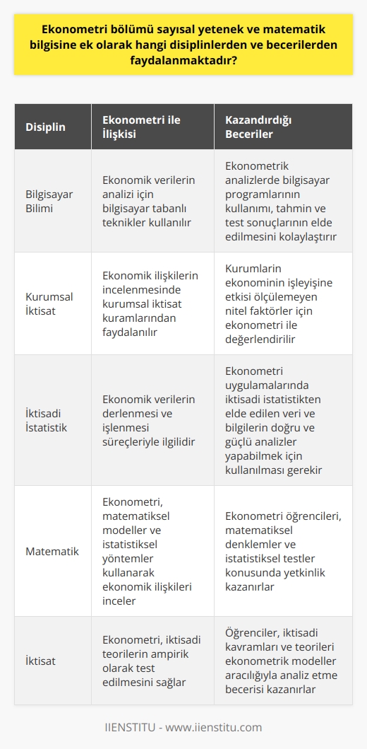 Ekonometri Disiplininin Faydalandığı Disiplinler ve Beceriler  Ekonometri, matematik ve istatistik alanındaki bilgi ve becerilere ek olarak, bilgisayar bilimi, kurumsal iktisat ve iktisadi istatistik gibi disiplinlerden de faydalanmaktadır. Bu çerçevede, ekonometri uygulamalarının başarısı için sayısal yetenek ve matematik bilgisinin yanı sıra, farklı disiplinlerdeki becerilere de ihtiyaç duyulmaktadır.  Bilgisayar Bilimi ve Ekonometri  Ekonometri analizlerinde, ekonomik verilerin analizi için bilgisayar bilimine dayalı teknikler kullanılmaktadır. Bu bağlamda, bilgisayar programlarının ekonometrik analizlerde kullanılması, tahmin ve test sonuçlarının elde edilmesini kolaylaştırarak, ekonometri disiplininin gücünü artırmaktadır. Bu nedenle, ekonometri bölümü, öğrencilere bilgisayar bilimi konusunda temel becerileri kazandırmayı hedeflemektedir.   Kurumsal İktisat ve Ekonometri  Ekonometri disiplini, ekonomik ilişkilerin incelenmesinde kurumsal iktisat kuramlarından faydalanır. Kurumların ekonominin işleyişine etkisi ölçülemeyen nitel faktörler için ekonometri ile değerlendirilir. Bu nedenle, ekonometri bölümü, öğrencilere iktisadi kuramlar ve matematiksel eşitlikler bağlamında anlayış kazandırmayı amaçlamaktadır.  İktisadi İstatistik ve Ekonometri  İktisadi istatistik disiplini, ekonomik verilerin derlenmesi ve işlenmesi süreçleriyle ilgilidir. Ekonometri ise bu verileri kullanarak ekonomik kuramların doğrulanmasını hedefleyen bir bilim dalıdır. Bu nedenle, ekonometri uygulamalarında iktisadi istatistikten elde edilen veri ve bilgilerin, doğru ve güçlü analizler yapabilmek için kullanılması gerekmektedir.  Sonuç olarak, ekonometri bölümünde başarılı olabilmenin temel şartı, sayısal yetenek ve matematik bilgisine ek olarak, bilgisayar bilimi, kurumsal iktisat ve iktisadi istatistik gibi disiplinlere yönelik becerilerin geliştirilmesidir. Bu çerçevede, ekonometri eğitimi, öğrencilere farklı disiplinlerden faydalanarak ekonomik ilişkilerin analizine katkı sunabilecek bir yetkinlik kazandırmayı amaçlamaktadır.