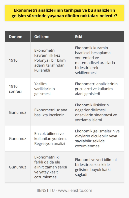 Ekonometri Analizlerinin Oluşumu ve Gelişim Süreci  Ekonometri, ekonomik ölçüm olarak bilinen bir disiplindir. İlk kez 1910 yılında, Polonyalı bir bilim adamı tarafından kullanılan bu kavram, ekonomik kuramın istatiksel hesaplama yöntemleri ve matematiksel araçlarla birleştirilerek şekillenmiştir. Bu disiplinin en önemli özelliği, elde edilen veriler arasındaki ilişkiyi incelemesidir. Ekonometri, ekonomik verilerin matematik, bilgisayar bilimi, istatistik aracılığıyla ekonomik ilişkileri değerlendiren bir disiplin olarak karşımıza çıkar.  Günümüzde Ekonometri Analizlerinin Kullanımı  Ekonometri disiplininin gelişiminde önemli bir dönüm noktası, 1910 yılından itibaren yazılım varlıklarının gelişmesiyle birlikte yaşanmıştır. Bu gelişme, ekonometri analizlerinin gücünü arttırmış ve kullanım alanını genişletmiştir. Ekonometri, genel olarak üç ana başlıkta incelenir: ekonomik ilişkilerin incelenerek değerlendirilmesi, ekonomik davranışlarla ilgili önsavların sınanması ve ekonomik büyüklüklere yönelik yordama işlemi.  Ekonometri Analizlerinin Türleri ve Kullanım Alanları  Ekonometrinin tarihçesine baktığımızda, 1910 yılında kullanılmaya başlandığını ve o günden bu yana, farklı kişilerin yardımıyla değişerek geldiğini görürüz. Günümüzde ekonometri, yaşanan ekonomik gelişmelerin ve olayların ölçülebilir veya sayılabilir şekilde çözümlenmesi için kullanılır. En çok bilinen ve kullanılan yöntemi ise Regresyon analizidir.  Ekonometri iki farklı dalda ele alınır: zaman serisi ve yatay kesit çözümlemesi. Belli bir zaman aralığında gerçekleşen değişimlerin değerlendirildiği zaman serisi analizine karşı, yatay kesit çözümlemesinde tek bir zaman veya süreç incelenir. Bu iki yöntem, ekonometrinin ekonomi ve veri bilimini birleştirecek şekilde gelişimine büyük katkıda bulunmuştur.