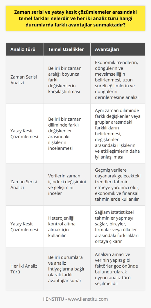 Zaman serisi ve yatay kesit çözümlemeler arasındaki temel farklar nelerdir ve her iki analiz türü hangi durumlarda farklı avantajlar sunmaktadır?  Zaman serisi ve yatay kesit çözümlemeler, ekonometrik analizlerin iki önemli türüdür. Zaman serisi analizi, belirli bir zaman aralığı boyunca farklı değişkenlerin karşılaştırılmasına olanak sağlar. Bu tür analizler, ekonomik trendlerin, döngülerin ve sezonlukların belirlenmesi gibi durumlarda oldukça faydalıdır. Bu analiz türü, ekonomideki uzun süreli eğilimler ve döngüler üzerinde derinlemesine analizler gerçekleştirmeye olanak tanır ve süreçlerin zamanla nasıl evrildiğini anlamaya yardımcı olur.  Diğer taraftan, yatay kesit çözümlemesi, belirli bir zaman diliminde farklı değişkenler arasındaki ilişkileri inceler. Bu analiz türü, aynı zaman diliminde farklı değişkenler veya gruplar arasındaki farklılıkları belirlemek için kullanılır. Bu yolla, değişkenler arasındaki ilişkiler ve etkileşimler daha iyi anlaşılabilir. Ek olarak, yatay kesit çözümlemesi, heterojenliği kontrol altına almak ve sağlam istatistiksel tahminler yapmak için de kullanılır.  Sonuç olarak, hem zaman serisi hem de yatay kesit çözümlemeler, belirli durumlara ve analiz ihtiyaçlarına bağlı olarak farklı avantajlar sunar. Bu nedenle, hangi analiz türünün uygulanacağına karar verirken, analizin amacı ve verinin yapısı gibi faktörler göz önünde bulundurulmalıdır.