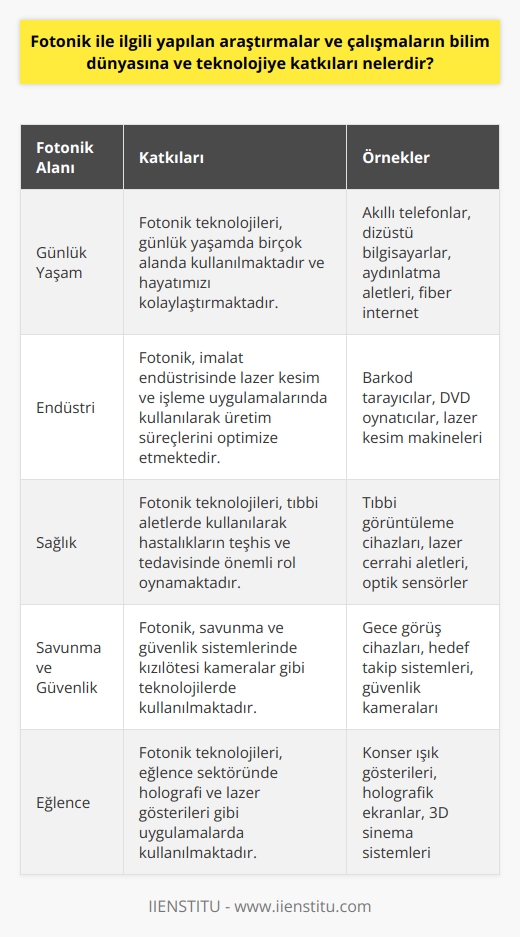 Fotonik Alanındaki Araştırmalar ve Çalışmaların Katkıları  Fotonik, ışık bilimi olarak tanımlanmakta ve ışık parçacıkları olan fotonları üretme, kontrol etme ve tespiti ile ilgilenen bir alan olup, teknoloji ve bilim dünyasına büyük katkılar sağlamaktadır. İçinde yaşadığımız çağda fotonik teknolojileri, günlük yaşamda kullandığımız akıllı telefonlardan, dizüstü bilgisayarlara, aydınlatma aletlerinden, fiber internete kadar çeşitli alanlarda kullanılmaktadır ve hayatımızın neredeyse her noktasında bizimle etkileşim halindedir.  Fotonik Kullanım Alanlarının Çeşitliliği  Fotonik teknolojileri sadece evlerimizde ve ofislerimizde değil, aynı zamanda barkod tarayıcılarda, DVD oynatıcılarda, sağlık sektöründeki tıbbi aletlerde, imalat endüstrisindeki lazer kesim ve işleme uygulamalarında, savunma ve güvenlik sistemlerindeki kızılötesi kameralarda ve eğlence dünyasındaki holografi ve lazer gösterilerinde de karşımıza çıkmaktadır.  Fotonik ve Gelecek  Fotonik bilimi zamanla suçları çözmek, hastalıkları iyileştirmek, hatta evreni keşfetmek gibi farklı alanlarda da kullanılabileceği keşfedilmiştir. Bilim insanları, fotonik alanındaki bu gelişmelerle birlikte, 21. yüzyılın elektroniğe bağlı olduğu gibi fotoniğe bağlı olacağını düşünmektedir. Bu durum, fotonik alanındaki değerlenme hızını arttırmakta ve alanın önemine işaret etmektedir.  Fotonik ve Eğitim  Fotonik, hem bilim hem de teknoloji alanı olarak kabul edilir ve ışık bilimi ve mühendisliği olarak da ifade edilmektedir. Özellikle Avrupa Birliği tarafından etkinleştirici anahtar teknolojiler arasında kabul edilen fotonik, Birleşmiş Milletler tarafından ise geleceğin    teknoloji alanı olarak tanımlanmıştır. Bu nedenle, Fotonik nedir? ve Fotonik bölümü nedir? soruları özellikle üniversite tercih dönemlerinde adayların sıkça sorduğu sorular içerisindedir.  Sonuç olarak, fotonik alanı hızla gelişmekte olup, bilim ve teknoloji dünyasına önemli katkılar sağlamaktadır. Fotonik teknolojilerinin gelecek yıllarda daha da yaygınlaşması ve yeni uygulama alanlarında kullanılması beklenmektedir.