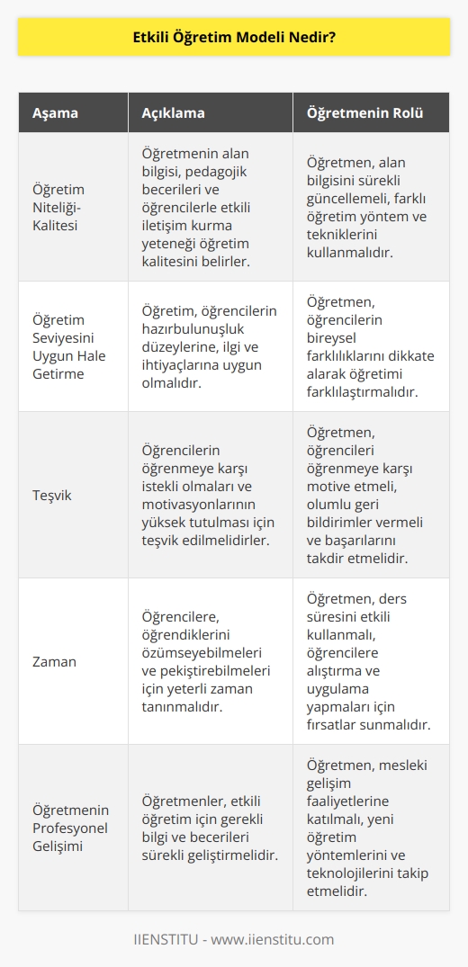 QAIT modeli, Robert Slavinin, Carrollun Okulda Öğrenme Modelinin geliştirilmiş hâlidir. Etkili öğretim modeline göre etkili ve anlamlı bir öğrenme için gerekli aşamalar şunlardır: Öğretim niteliği-kalitesi, öğretim seviyesini uygun hale getirme, teşvik ve zaman. Etkili öğretim modeline göre öğrenme sürecine büyük katkı sunacak olan kişiler öğretmenlerdir. 