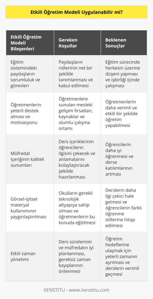Eğitim sistemi içinde yer alabilecek bir model olan etkili öğretim modeli; eğitim sisteminde yer alan paydaşlara sorumluluk ve görevler yükler. Etkili öğretim modelinin uygulanması için öğretmenin de yeterli desteği alabilmesi ve motivasyon sahibi olması gerekir. Ayrıca müfredat içeriğinin kaliteli sunumları, görsel-işitsel materyal kullanımının yaygınlaştırılması ve zaman yönetimi gibi unsurların da uygulanabilir olması gerekiyor. 