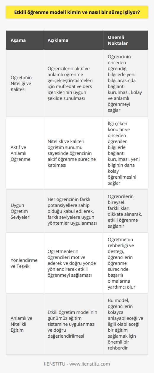 Etkili Öğrenme Modeli ve Süreci  Etkili öğretim modeli, Psikolog Robert Slavin tarafından geliştirilmiş aşamalı bir eğitim modelidir. Model, öğretmen ve öğrencileri kapsayan bir eğitim süreci üzerine odaklanarak nitelikli bir eğitimin nasıl olacağına dair bilgi verir. Peki, etkili öğretim modeli tam olarak neyi ifade eder ve   nde bu modelin karşılığı mümkün müdür?  Dört Aşamalı Etkili Öğretim Modeli  Etkili öğretim modeli, dört aşamalı bir sistemden oluşur ve eğitimi anlamlı kılmaya odaklanır. Slavin, etkili öğretim için şu dört aşamayı dikkate alır:  1. Öğretimin Niteliği ve Kalitesi Bu aşama, öğrencilerin nasıl aktif ve    gerçekleştirebilecekleri üzerine odaklanır. Müfredat ve ders içeriklerinin sunumu, öğrencilerin kolayca anlayabilecekleri şekilde düzenlenmelidir. Öğrencinin önceden öğrendiği anlamlı bilgilerle yeni bilgi arasında bağlantı kurarak, kolayca belleğine aktarabileceği bir süreç başlatır.  2. Aktif ve  Öğretimin nitelikli ve kaliteli sunumu, öğrencinin aktif öğrenme sürecine katılmasını sağlar. İlgimizi çeken konular ve önceden öğrendiğimiz bilgilerle bağlantı kurarak, yeni bilginin daha kolay ve anlamlı bir şekilde öğrenilmesine katkı sunar.  3. Uygun Öğretim Seviyeleri Slavinin etkili öğretim modelinde, her öğrencinin farklı potansiyellere sahip olduğu ve eğitim seviyelerinin aynı olmayacağı kabul edilir. Bu durumda, farklı öğrenci seviyeleri için farklı yöntemler uygulanarak öğrenme gerçekleştirilir.  4. Yönlendirme ve Teşvik Öğretmenin en önemli görevlerinden biri olan yönlendirme ve teşvik, Slavinin modelinde de önemli bir role sahiptir. Öğretmenler, öğrencileri motive ederek ve doğru yönde yönlendirerek etkili öğrenmeyi sağlarlar.  Sonuç  Slavinin etkili öğretim modeli ve sürecinin günümüz eğitim sistemine uygulanması ve doğru şekilde değerlendirilmesi, anlamlı ve nitelikli bir eğitim sürecinin temelini atacaktır. Bu model, öğrencilerin kolayca anlayabileceği ve ilgili olabileceği bir eğitim sağlamak adına önemli bir rehber niteliğindedir.