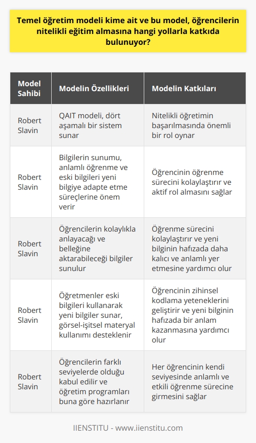 ve Etkili Eğitim   Robert Slavinin QAIT modeli, yeni bilgilerin anlamlı ve etkin bir şekilde öğrenilmesini sağlamak adına öğretim kalitesini anlamada bir sistem sunar. Model, dört aşamayı içerecek şekilde hazırlanmış olup; nitelikli öğretimin başarılmasında önemli bir rol oynar. Bu model ile  bilgilerin sunumu, anlamlı öğrenme ve eski bilgileri yeni bilgiye adapte etme süreçlerine sıkıca önem verilir. Bu da öğrencinin öğrenme sürecini kolaylaştırır ve aktif bir rol almasını sağlar.  Öğrenme Sürecinin Kolaylaştırılması  Öğretimde kalitenin artırılması öğrenme sürecini kolaylaştırır. Anlamsız bilgilerin yerine, öğrencilerin kolaylıkla anlayacağı ve belleğine aktarabileceği bilgiler sunulur. Bunu gerçekleştirmenin en önemli yolundan biri, öğrencinin daha önce öğrendiği bilgilerle yeni bilgiler arasında bağlantı oluşturmaktır. Bu yaklaşım, yeni bilginin hafızada daha kalıcı ve anlamlı bir şekilde yer etmesine yardımcı olur.  Öğrenimin Anlamlı Hale Gelmesi   Öğrenim sürecinin anlamlı olması adına öğretmen önem lidere rol oynar. Slavinin modeline göre, öğretmenler eski bilgileri kullanarak yeni bilgiler sunar.  Görsel-işitsel materyal kullanımı da bu süreci destekler. Bu da öğrencinin zihinsel kodlama yeteneklerini geliştirir ve yeni bilginin hafızada bir anlam kazanmasına yardımcı olur.  Farklı Öğrenme Seviyeleri ve Eşitlik   Slavinin modelinde, öğrencilerin farklı seviyelerde olduğu kabul edilir ve bu doğrultuda öğretim programları hazırlanır. Öğrencilerin ön bilgi seviyeleri ölçülür ve öğretim seviyeleri buna göre ayarlanır. Bu yaklaşım her öğrencinin kendi seviyesinde anlamlı ve etkili öğrenme sürecine girmesini sağlar.