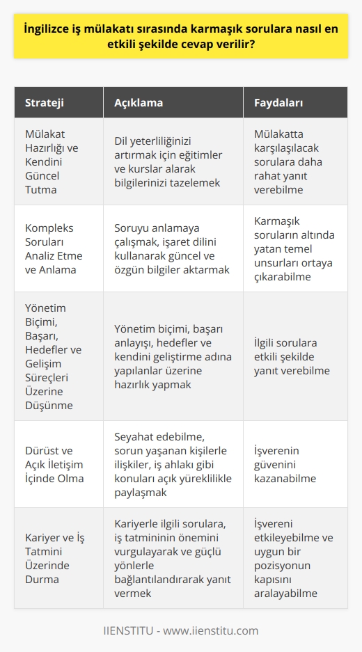 İngilizce İş Mülakatında Karmaşık Sorulara Etkili Yanıtlar Vermek  İngilizce iş mülakatı süreci herkes için zorlu olabilir, özellikle mülakat soruları karmaşık olduğunda. Bu durumda en etkili yanıtlar vermek için hangi stratejileri kullanabiliriz? İçeriğe dayalı etkili iletişim ve rasyonel düşünmeyi öncelikli olarak benimsemelisiniz.  Mülakat Hazırlığı ve Kendini Güncel Tutma  İngilizce mülakatlarına etkili şekilde hazırlanabilmek adına öncelikle dil yeterliliğinizi artırmaya yönelik adımlar atmalısınız. İlgili eğitimler ve kurslar alarak bilgilerinizi tazeleyebilirsiniz. Dilinizi ve   nizi güncel tutarak, mülakatta karşılaşacağınız sorulara daha rahat yanıt verebilirsiniz.  Kompleks Soruları Analiz Etme ve Anlama  Mülakat sırasında karmaşık sorularla karşılaştığınızda paniklememeli ve öncelikle soruyu anlamaya çalışmalısınız. İşaret dilinizi kullanarak, konuyla ilgili güncel ve özgün bilgiler aktararak karmaşık sorunların altında yatan temel unsurları ortaya çıkarabilirsiniz.  Yönetim Biçimi, Başarı, Hedefler ve Gelişim Süreçleri Üzerine Düşünme  Mülakat sürecinde özellikle yönetim biçiminizi, başarı anlayışınızı, belirlediğiniz hedeflerinizi ve kendinizi geliştirmek adına neler yaptığınızı içeren sorulara hazırlık yaparak, söz konusu sorulan sorulara etkili şekilde yanıt verebilirsiniz.  Dürüst ve Açık İletişim İçinde Olma  İş mülakatı söz konusu olduğunda dürüst ve açık iletişim de önemlidir. Gerektiğinde seyahat edebilme, sorun yaşadığınız kişilerle ilişkileriniz, iş ahlakınız gibi konuları açık yüreklilikle paylaşarak işverenin güvenini kazanabilirsiniz.  Kariyer ve İş Tatmini Üzerinde Durma  Mülakatta karşılaşabileceğiniz kariyerle ilgili sorulara, iş tatmininin önemini vurgulayarak ve belirttiğiniz güçlü yönlerinizle bağlantılandırarak yanıt verebilirsiniz. Bu sayede hem işvereni etkileyebilir hem de sizin için uygun bir pozisyonun kapısını aralayabilirsiniz.  Sonuç olarak, İngilizce iş mülakatlarında karşılaşabileceğiniz karmaşık sorulara etkili şekilde yanıt verebilmek için öncelikle dil becerilerinizi güçlendirmeli, mülakata uygun bir şekilde hazırlanmalı, soruları analiz ederek anlamaya çalışmalı ve açık, dürüst iletişimle işverene güven sağlamalısınız.