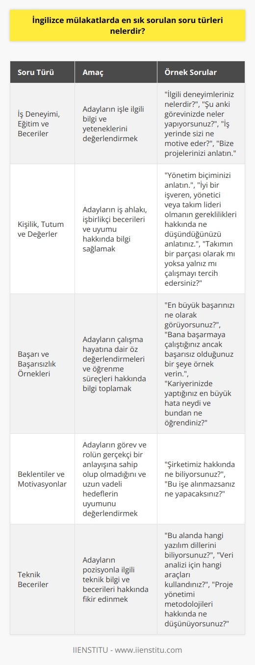 İngilizce Mülakatlarda En Sık Sorulan Soru Türleri  İngilizce mülakatlarda en sık sorulan soru türlerini belirlemek, başarıya ulaşmak ve potansiyel zorlukları önlemek için önemlidir. Öncelikle, en yaygın sorular genellikle iş deneyimi, eğitim ve becerilerle ilgilidir. Bu soruların amacı, adayların işle ilgili bilgi ve yeteneklerini değerlendirmektir ve örnek sorular şunları içerir: İlgili deneyimleriniz nelerdir?, Şu anki görevinizde neler yapıyorsunuz?, İş yerinde sizi ne motive eder?, Bize projelerinizi anlatın.  İkinci olarak, işe alım sürecinde sıkça sorulan sorular adayların kişilik, tutum ve değerlerini anlamaya yöneliktir. Bu tür sorular, bir adayın iş ahlakı, işbirlikçi becerileri ve uyumu hakkında daha fazla bilgi sağlamak için sorulur. Örnekler şunlardır: Yönetim biçiminizi anlatın, İyi bir işveren, yönetici veya takım lideri olmanın gereklilikleri hakkında ne düşündüğünüzü anlatınız, Takımın bir parçası olarak mı yoksa yalnız mı çalışmayı tercih edersiniz?  Üçüncü olarak, İngilizce mülakatlarda adayların başarı ve başarısızlık örneklerine dayalı sorular sıklıkla sorulmaktad. Bu sorular, adayların çalışma hayatına dair öz değerlendirmeleri ve öğrenme süreçleri hakkında bilgi toplamayı amaçlar. Bu kategorideki örnek sorular şunlardır: En büyük başarınızı ne olarak görüyorsunuz?, Bana başarmaya çalıştığınız ancak başarısız olduğunuz bir şeye örnek verin, Kariyerinizde yaptığınız en büyük hata neydi ve bundan ne öğrendiniz?   Son olarak, İngilizce mülakatlarda adayların şirket ve rolle ilgili beklentileri ve motivasyonlarıyla ilgili sorular sıklıkla sorulmaktadır. Bu tür sorular, adayların görev ve rolün gerçekçi bir anlayışına sahip olup olmadığını ve uzun vadeli hedeflerin uyumunu değerlendirmeye yardımcı olur. Örnek sorular arasında   ?, Şirketimiz hakkında ne biliyorsunuz?,   ?, Bu işe alınmazsanız ne yapacaksınız? bulunmaktadır.  İngilizce mülakatlarda sıkça sorulan bu soru türlerinin farkında olarak ve buna uygun şekilde hazırlanarak, başınıza gelebilecek kötü olaylara karşı daha hazırlıklı hale gelir ve mülakat sürecinden daha başarılı bir şekilde geçebilirsiniz.