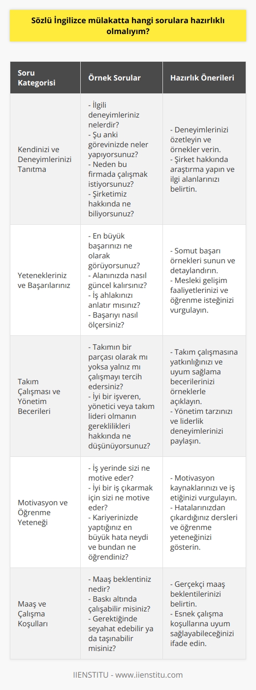 İngilizce Mülakatlarda Hazırlıklı Olunması Gereken Sorular  İngilizce mülakatlar, birçok kişi için oldukça tedirgin edici bir süreçti olabilir. Bu nedenle, İngilizce mülakatlarda hazırlıklı olunması gereken sorulara önceden çalışmak önemlidir. Aşağıda sıklıkla karşılaşılan ve İngilizce olarak hazırlanmanız gereken bazı mülakat sorularını bulacaksınız.  Kendinizi ve Deneyimlerinizi Tanıtma  İlgili deneyimleriniz nelerdir ve şu anki görevinizde neler yapıyorsunuz gibi sorularla kendinizi ve deneyimlerinizi tanıtmaya hazır olun. Ayrıca, neden bu firmada çalışmak istiyorsunuz ve şirketimiz hakkında ne biliyorsunuz gibi sorulara da cevap hazırlayarak şirketle ilgili araştırma yapmanız önemli.  Yetenekleriniz ve Başarılarınız    , en büyük başarınızı ne olarak görüyorsunuz ve alanınızda nasıl güncel kalırsınız gibi sorularla yeteneklerinizi ve başarılarınızı gösteren cevaplar hazırlamalısınız. Ayrıca, iş ahlakınızı anlatır mısınız ve başarıyı nasıl ölçersiniz gibi sorulara da hazırlıklı olmalısınız.  Takım Çalışması ve Yönetim Becerileri  Takımın bir parçası olarak mı yoksa yalnız mı çalışmayı tercih edersiniz ve iyi bir işveren, yönetici veya takım lideri olmanın gereklilikleri hakkında ne düşündüğünüzü anlatınız gibi sorulara cevap verirken, takım çalışması ve yönetim becerilerinizi göstermelisiniz.  Motivasyon ve Öğrenme Yeteneği  İş yerinde sizi ne motive eder, iyi bir iş çıkarmak için sizi ne motive eder ve kariyerinizde yaptığınız en büyük hata neydi ve bundan ne öğrendiniz gibi sorulara cevap vererek motivasyon ve öğrenme yeteneğinizi gösterin.  Maaş ve Çalışma Koşulları  Maaş beklentiniz nedir, baskı altında çalışabilir misiniz ve gerektiğinde seyahat edebilir ya da taşınabilir misiniz gibi sorulara verilen cevaplarla maaş ve çalışma koşullarıyla ilgili beklentilerinizi belirleyin.  İstihdam Durumu ve Kariyer Hedefleri  Son   , size işe alırsak bizimle ne kadar süre çalışmayı istersiniz ve bu işe alınmazsanız ne yapacaksınız gibi sorularla istihdam durumunuzu ve kariyer hedeflerinizi ifade etmelisiniz.  Sonuç olarak, İngilizce mülakatlarda hazırlıklı olunması gereken soruları önceden belirleyerek etkili bir şekilde cevaplar hazırlamak, başarılı bir mülakat geçirmeniz açısından büyük önem taşımaktadır. Bu sorulara verilecek doğru ve etkili cevaplar, sizin işe alınma şansınızı artırarak kariyerinize büyük katkı sağlayacaktır.