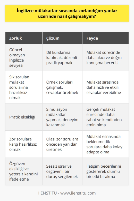 İngilizce Mülakatlar Sırasında     Mülakat sürecinde yaşanabilecek zorluklar arasında, İngilizce mülakatlar üzerinde özellikle durmak gerekmektedir. İngilizce mülakat soruları herkes için tedirgin edici olabilir. Seviyeniz çok iyi olsa bile alışık olmadığınız bir tarzda soru geldiğinde zorluk yaşayabilirsiniz. İngilizce mülakatlara yönelik zorlukları aşmak için bir planınız yoksa, bugünden itibaren düşünmeye başlamalısınız. İşte İngilizce mülakatlar sırasında :  İngilizce Seviyenizi Güncel Tutun  Dil seviyenizi güncel tutarak İngilizce mülakat sürecinde daha avantajlı olabilirsiniz. Enstitüden zaman sorunu yaşamadan alabileceğiniz eğitimlerle bilgilerinizi tazeleyebilirsiniz. Aynı zamanda kurslar da konuşma esnasında dikkat etmeniz gereken yerleri size öğretir.  Sık Sorulan İngilizce Mülakat Sorularını Çalışın  İngilizce mülakat sorularına hazırlıklı olmak, başarı için önemli bir adımdır. Bu soruları başarılı bir şekilde cevaplamak için aşağıdaki örnek sorular üzerinde çalışmalısınız:  - Neden bu firma da çalışmak istiyorsunuz? - Şirketimiz hakkında ne biliyorsunuz? - Maaş beklentiniz nedir? - Son işinizde neyi sevmediniz?  Pratik Yapın  İngilizce mülakatlar sırasında kendinizi iyi ifade edebilmek için sürekli pratik yapmalısınız. Simülasyon mülakatlar yaparak deneyiminizi arttırabilir ve alıştığından emin olabilirsiniz.    a Hazırlıklı Olun  İngilizce mülakat sürecinde yaşayabileceğiniz zorlukların üstesinden gelmek için önced  a yanıtlar üretin. Böylece mülakat esnasında sorulara daha rahat cevap verebilirsiniz.  Özgüvenli ve Sessiz Israr İle Kendinizi İfade Edin  Mülakat sürecinde, özgüvenli ve sessiz ısrarlı bir şekilde kendinizi ifade etmeye dikkat edin. Bu duruş, iletişim becerilerinizin yanı sıra olumlu bir etki bırakarak şirketin sizi tercih etme olasılığını arttırabilir.  Özetle, İngilizce mülakatlar sırasında zorlanmamak için dil seviyenizi güncel tutmalı, sık sorulan İngilizce mülakat sorularını çalışmalı, pratik yapmalı, zor sorulara hazırlıklı olmalı ve mülakat sırasında özgüvenli ile sessiz ısrarla kendinizi ifade etmelisiniz. Bu sayede, İngilizce mülakatlarını başarıyla tamamlamak için önemli bir adım atmış olursunuz.