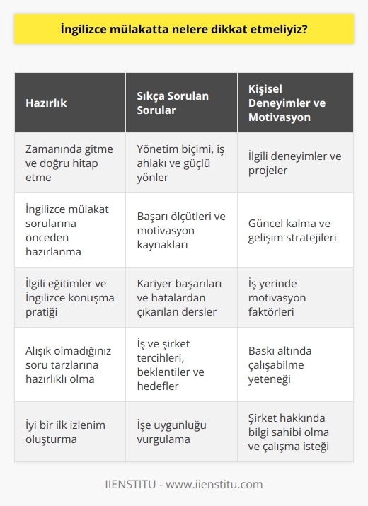 İngilizce Mülakatlar için Dikkat Edilmesi Gerekenler  İngilizce mülakatlar, günümüzde küreselleşen dünya düzeni ve İngilizcenin önem kazanması sebebiyle sıklıkla karşımıza çıkmaktadır. İngilizce seviyeniz ne olursa olsun, mülakat sırasında karşılaşılabilecek zorlukların üstesinden gelebilmeniz için dikkat etmeniz gereken noktalar vardır.  Mülakata Hazırlık ve İyi Bir İlk İzlenim Oluşturma  Öncelikle mülakata zamanında gitmek ve işe alımcıya doğru hitap etmek büyük önem taşır. Ayrıca, alışık olmadığınız soru tarzlarıyla karşılaşabileceğiniz için İngilizce mülakat sorularına önceden hazırlanmanız faydalı olacaktır. İlgili eğitimlerle ve İngilizce konuşma pratiği yaparak kendinizi güncel tutabilirsiniz.  Sıkça Sorulan İngilizce Mülakat Sorularına Hazırlıklı Olun  İngilizce mülakatlarda sıkça sorulan ve hazırlık gerektiren başlıca sorular şunlardır:  - Yönetim biçiminizi, iş ahlakınızı ve güçlü yönlerinizi anlatın. - Başarıyı nasıl ölçersiniz, nasıl motive olursunuz? - Kariyerinizdeki başarılarınız ve hatalarınızdan bahsedin. - İş ve şirket tercihlerinizi, beklentilerinizi ve hedeflerinizi belirtin.  Kendi Deneyimleriniz ve İşe Uygunluğunuzu Vurgulayın  Mülakatta, ilgili deneyimlerinizi ve projelerinizi anlatarak işe uygunluğunuzu göstermeye özen gösterin. Ayrıca, nasıl güncel kaldığınızı,    ve bunları nasıl geliştirdiğinizden bahsedin.    nuzu ve İşe Karşı Tutumunuzu Belirtin  İşyerinde sizi neyin motive ettiğine, baskı altında çalışabilme yeteneğinize ve iş tatmini kavramına yönelik düşüncelerinizi belirtin. Şirket hakkında bilgi sahibi olduğunuzu ve neden bu firmada çalışmak istediğinizi vurgulamak da önemlidir.  Özet olarak, İngilizce mülakatta dikkat etmeniz gereken en önemli noktalar; İngilizce mülakat sorularına hazırlanmak, iyi bir ilk izlenim oluşturmak, işe uygunluğunuzu göstermek ve motivasyonunuzu belirtmektir. Bu noktalara dikkat ederek İngilizce mülakatlardan başarıyla geçmek mümkün olacaktır.