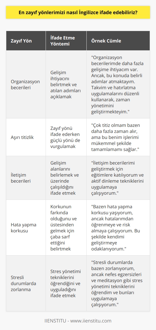 Zayıf yönlerimizi İngilizce ifade etme yöntemleri üzerine; İngilizce mülakatlarda, zayıf yönlerimizi doğru ve etkili bir şekilde ifade etme ihtiyacı vardır. Bu, karşıdaki kişiye içten ve açık olduğumuzu gösterir ve olası bir planlama veya hedef belirleme sürecinde onu doğru şekilde yönlendirme fırsatı sunar. Örneğin, bir mülakatta Zayıf yönleriniz nelerdir? şeklinde bir soruyla karşılaştığınızda doğru bir ifade kullanabiliriz; Organizasyon becerilerimde daha fazla gelişime ihtiyacım var. Ancak, bu konuda belirli adımlar atmaktayım. Takvim ve hatırlatma uygulamalarını düzenli kullanarak, zaman yönetimini geliştirmekteyim. Bu yanıt, zayıf yönünüzü doğru bir şekilde ifade ederek, onun üzerinde çalıştığınızı ve gelişim için çaba gösterdiğinizi gösterir. Zayıf yönlerinizi ifade ederken aynı zamanda güçlü yönlerinizi de vurgulayabilirsiniz. Örneğin; Çok titiz olmam bazen daha fazla zaman alır, ama bu benim işlerimi mükemmel şekilde tamamlamamı sağlar. Bu ifade, İngilizcede zayıf ve güçlü yanlarınızın bir kombinasyonunu başarılı şekilde anlatmanıza yardımcı olabilir.  Ancak, her durumda olduğu gibi, zayıf yönlerimizi İngilizce olarak ifade ederken de gerçeği aktarmamız önemlidir. Kendi zayıf yönlerimizi anlar ve kabul edersek, gerekli değişiklikleri yapabilir ve bu yolla kişisel ve profesyonel yaşamımızda gelişme kaydedebiliriz. Bu durum, bir iş mülakatının her aşamasında özellikle önemlidir, çünkü dürüstlük ve açıklık, her zaman etkili bir iletişimin temel taşlarıdır.   Bunların yanı sıra, mülakatta başınıza gelebilecek olası durumların farkında olmanız ve bu durumlar için bir plan yapmanız oldukça önemlidir. Eğer kaygıları ve olası hataları önlemek istiyorsanız, mülakat sürecini gözden geçirmek ve belki bir danışmana başvurmak iyi bir fikir olabilir.   Sonuç olarak, zayıf yönlerimizi İngilizce ifade edebilmek, mülakat sürecinde ve genel olarak etkili iletişim kurma yeteneğimizde kritik bir rol oynar. İyi bir hazırlık, içtenlik ve dürüstlük ile, bu sürecin başarılı bir şekilde yönetilmesi mümkün olabilir.