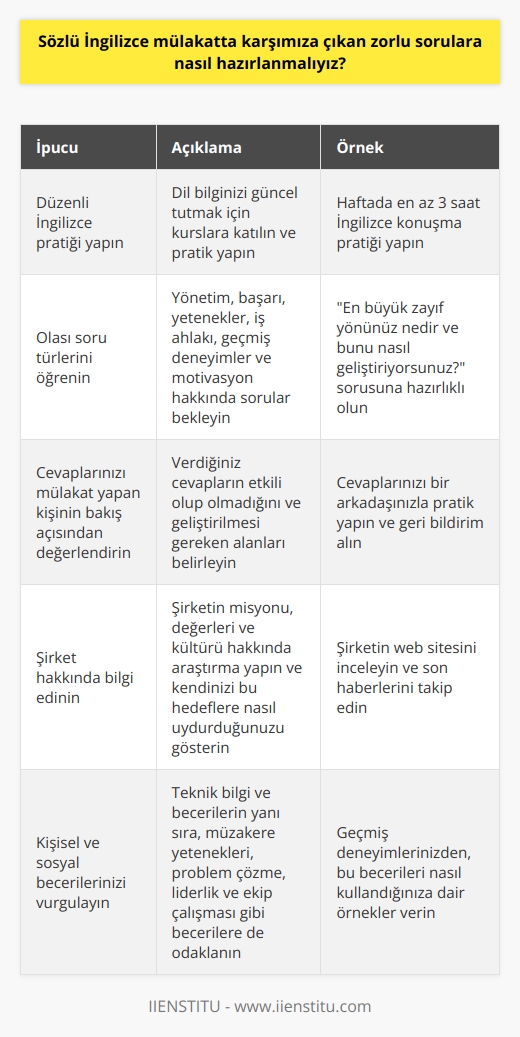 İngilizce mülakatlara hazırlanmak, mülakat deneyiminizin temel bir parçasıdır ve bu mülakatlardaki başarınızı belirleyebilir. Birincil önerim, düzenli İngilizce pratiği yapmaktır. Zorlu İngilizce mülakat sorularına en iyi şekilde hazırlanabilmek için dil bilginizi güncel tutmanız önemlidir. İngilizce konuşma ve anlama yeteneklerinizi geliştirecek kurslara katılmak bu konuda büyük fayda sağlayabilir.  Mülakat sırasında ne tip sorularla karşılaşabileceğinizi bilmeniz, sürprizlere dayanıklı olmanızı sağlar. Yönetim ve başarı hakkındaki   ; büyük hedefler, yetenekler, taşınabilirlik ve iş ahlakına dair sorular; ve diğerleri arasında eski patronlarınızın nasıl tanımladığı, geçmiş hatalar, motivasyon kaynakları, kariyer tercihleri, zayıf yönler ve çeşitli sorunları çözme yeteneğine ilişkin sorular sıkça sorulan sorulardır.  Kendinizi bu tür sorulara yanıt vererek pratik yapmanız da yararlı olacaktır. Oluşturduğunuz her cevabı mülakatçınızın bakış açısından değerlendirmeye çalışın. Bu, neyin etkili olduğunu ve hangi alanların iyileştirilmesi gerektiğini belirlemenize yardımcı olacaktır.   Ayrıca, mülakata gideceğiniz şirket hakkında geniş bilgi edinmek ve neden orada çalışmak istediğinizi açıkça ifade etmek önemlidir. Kendinizi şirketin görevi, değerleri ve kültürü hakkında bilgilendirin. Kendinizi bu hedeflere ve değerlere nasıl uydurduğunuzu göstermeye çalışın. Bu bilgileri nadiren direk olarak sorarlar ancak sizin neden şirket için değerli bir katkıda bulunabileceğinizi göstermenize yardımcı olur.  Son olarak, bir mülakatta yalnızca teknik bilgi ve becerilere odaklanmak yerine, aynı zamanda kişisel ve sosyal becerilere de önem gösterin. Müzakere yetenekleri, problem çözme, liderlik ve ekip çalışması gibi alanlar, bir işverenin işe alım sürecinde önem verebileceği yeteneklerdir.