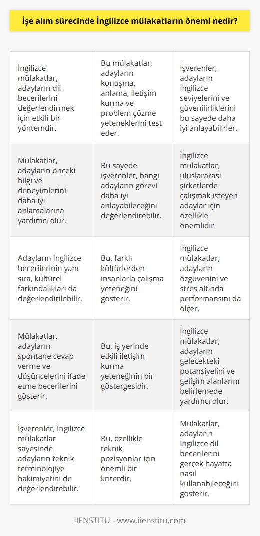 İngilizce mülakatlar, işe alım sürecinde oldukça önemlidir. Mülakatlar, adayların İngilizce konuşma ve anlama becerilerini, mülakat sırasında karşılarındaki kişiyle iletişim kurma ve problem çözme yeteneklerini test etme fırsatı sunar. Böylece, işverenler, adayların İngilizce konuşma ve anlama becerilerinin ne düzeyde olduğunu ve onlara ne kadar güvenip güvenemeyeceklerini anlayabilirler. Ayrıca, İngilizce mülakatlar, adayların daha önce edindikleri bilgi ve tecrübeleri daha iyi anlamalarını sağlar, böylece işverenler, görevleri daha iyi anlamalarına yardımcı olacak adayların hangileri olduğunu anlayabilirler.