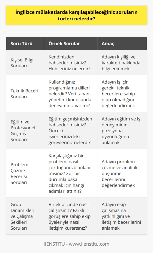 1. Kişisel bilgi soruları 2.    3. İşe alım süreci ile ilgili sorular 4. Eğitim ve profesyonel geçmiş ile ilgili sorular 5. Sahip olduğunuz beceri ve yetenekler hakkında sorular 6. İş için kaynakları kullanma ve problem çözme becerilerinizi anlamaya yönelik sorular 7. Grup dinamikleri ve çalışma şekilleri ile ilgili sorular 8. Yönetim ve liderlik ile ilgili sorular 9. Şirket hakkında bilgi alma soruları 10. Motivasyon ve hedefler hakkında sorular