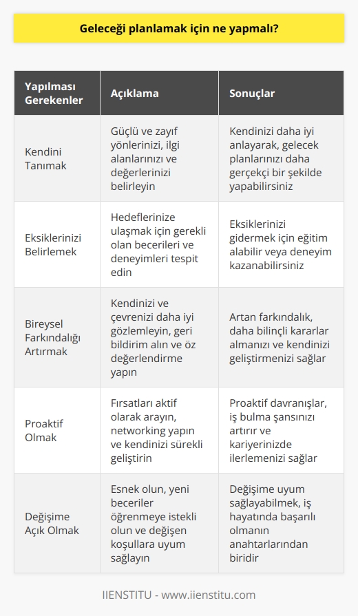 Öncelikle insan kendini iyi tanıyıp eksiklerini bulmalı, bireysel farkındalığını arttırmalı. Bir yıldır iş arayıp defalarca   ne gidip iş bulamayan çok insan tanıyorum. Hepsine de aynı soruyu soruyorum, bir yıldır sende ne değişti?