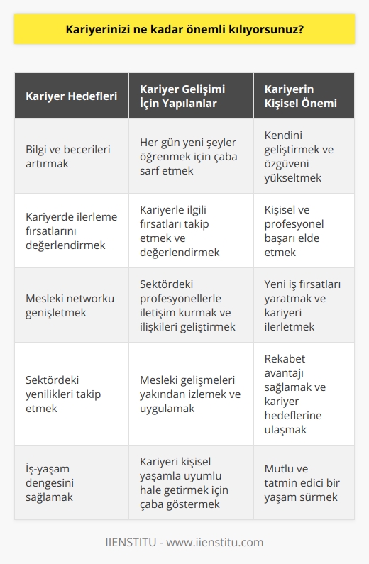 Kariyerimin önemini kendim için önemli bir değer olarak görüyorum ve    her fırsatı kullanmaya çalışıyorum. Bana kariyerimle ilgili fırsatların tadını çıkarma ve özgüvenimi arttırmak için her gün çalışıyorum. Aynı zamanda, bilgi ve becerilerimi geliştirmek ve yeni şeyler öğrenmek için çok çalışıyorum.