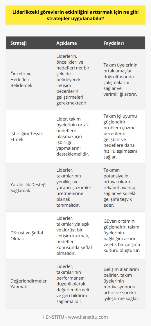 1. Öncelik ve hedefleri belirlemek: Liderlerin, öncelikleri ve hedefleri belirleyerek başlamaları çok önemlidir. İletişim becerilerini geliştirmek öncelikli olmalıdır.  2. İşbirliğini teşvik etmek: Bir lider, takım üyelerinin ortak hedefleri gerçekleştirmek için işbirliği yapmalarını teşvik etmelidir.  3. Yaratıcılık desteği sağlamak: Liderler, takımlarına yenilikçi ve yaratıcı çözümler bulmaları için destek sağlamalıdır.  4. Dürüst ve şeffaf olmak: Liderler, takımlarının hedeflerine ulaşmaları için dürüst ve şeffaf olmalıdır.  5. Değerlendirmeler yapmak: Liderler, takımlarının başarısını değerlendirmek ve kuralları hatırlatmak için sık sık değerlendirmeler yapmalıdır.  6. Doğru insanları bulmak: Liderler, takımlarının başarısı için doğru insanları bulmak için çaba harcamalıdır.  7. İsteklendirme yapmak: Liderler, takımlarının hedeflerine ulaşmak için isteklendirme yapmalıdır.  8. Çalışma ortamını geliştirmek: Liderler, çalışma ortamını geliştirmek ve takımlarının motivasyonunu arttırmak için çaba harcamalıdır.