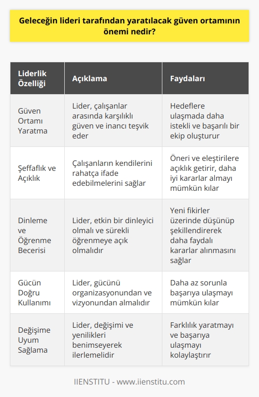 Geleceğin liderleri için güven ortamının önemi  Gelişen teknoloji ve sınırların ortadan kalktığı küresel dünyada geleceğin lideri(yönetici), organizasyonlarına sadece hâkim olması yetmeyecektir. Liderlik vasfı olan bir kişi, duvarlarınızı yıkmaya geldim yerine onları birlikte aşacağız diyerek örülen duvarlara köprüler inşa edebilmelidir. Bu süreçte oluşturulacak bir güven ortamının önemini anlayarak, belirlenen hedeflere ulaşmada işlerin daha şeffaf ve kolay olacağını bilir.  Güçlü bir güven ortamı yaratma  Güven ortamı yaratma, başarılı liderlerin anahtar niteliklerindendir. Çünkü birbirine inanan ve güvenen kişiler, hedeflere ulaşmakta daha istekli ve başarılı olacaklardır. Bu ortam, çalışanların rahat bir şekilde kendilerini ifade edebilmelerini sağlar ve bu durum, öneri ve eleştirilere açıklık getirecektir.  Eleştiri ve önerilere açık olmak  Geleceğin lideri, eleştirilere ve önerilere açık olmakla kalmıyor. Aynı zamanda bu yeni fikirler üzerinde düşünüp şekillendirerek, organizasyonu ve kendisi için daha faydalı olabilecek kararlar alabilmektedir. İyi bir lider, etkin bir şekilde dinleyebilme becerisi ile bir öğrenci olabilme kapasitesine sahiptir.  Gücün anlayışı ve kullanımı  Hedeflere ulaşmak için güçlü bir güven ortamı yaratmanın yanı sıra, geleceğin lideri gücünü bilmeli ve onu nasıl kullanacağını anlamalıdır. Gücünü organizasyonundan ve belirlenen vizyondan alan bir lider, daha az sorunla başarılı olacaktır.  Değişime uyum ve fırsatları görmek  Geleceğin lideri, değişime uyum sağlayabilecek ve oluşacak yeni dönüşümde fırsatları görebilmelidir. İyi bir şekilde özümsenen değişim, farklılık yaratmayı ve başarıya ulaşmayı mümkün kılacaktır. Değişime direnmek yerine, geleceğin lideri değişimi ve yenilikleri benimseyerek ilerlemelidir.  Sonuç olarak, geleceğin lideri tarafından yaratılacak güven ortamının önemi, çalışanların rahatlıkla düşüncelerini ifade edip birbirine inanarak belirlenen hedeflere ulaşmalarını, şeffaf ve etkili yönetim anlayışını sağlamaktadır. Bu nedenle, liderlik vasıflarına sahip kişiler, güven ortamına önem vererek başarıya ulaşacaklarını öngörmelidir.
