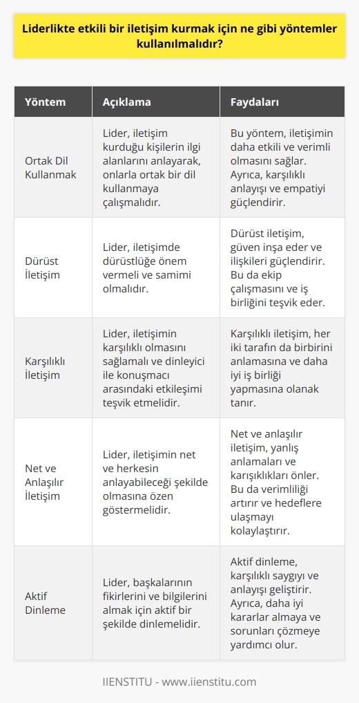 1. Liderlik pozisyonunda olan kişinin ilgi alanlarını anlayarak, ortak bir dil kullanmaya çalışması gerekir.  2. İletişimin dürüst olmasına özen göstermek.  3. İletişimin karşılıklı olmasını sağlamak.  4. Dinleyici ve konuşmacı arasındaki etkileşimin kurulmasına özen göstermek.  5. İletişimin tüm tarafların anlayabileceği şekilde net olmasına özen göstermek.  6. Konuşmacının anlaşılır ve kolay anlaşılır olmasına özen göstermek.  7. Bir konuşmacının diğer kişilerden bilgi ve fikir almasını sağlamak.  8. İletişimin etkili olabilmesi için her iki tarafın da yüksek derecede konsantre olmasını sağlamak.  9. Herkesin konuşmasına fırsat vermek.  10. Konuşmacının karşısındaki kişinin niyetini anlamaya çalışmak.