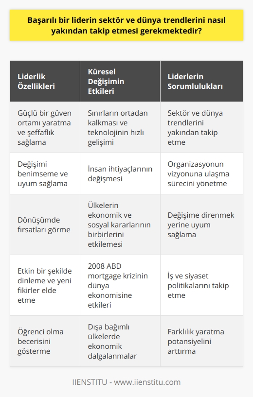 Başarılı Liderlerin Sektör ve Dünya Trendlerini Takibi  Geleceğin lideri, duvarların üzerine köprüler inşa ederek, güçlü bir güven ortamı yaratmalı ve şeffaflık sağlanmalıdır. Başarılı bir liderin sektör ve dünya trendlerini yakından takip etmesi, organizasyonun vizyonuna ulaşma sürecinde başlıca faktörlerdendir. Bu süreçte liderler, sektör ve dünya trendlerine uyum sağlayarak değişimi benimsemelidir. Aksi taktirde, zamanında ve hızlıca değişime ayak uyduramayan liderlerin yönettiği şirketler yaşam sürelerini kısaltabilir.  Küresel Dünyada Değişimin Önemi  Özellikle hızlı bir dönüşüm içinde olan global dünyada, sınırların ortadan kalkması ve teknolojinin hızla gelişimi, değişimin önemini artırmaktadır. İnsan ihtiyaçlarının değiştiği ve ülkelerin ekonomik ve sosyal kararlarının birbirlerini daha fazla etkilediği günümüzde, değişime direnmek yerine uyum sağlamak ve dönüşümde fırsatları görmek başarılı liderler için vazgeçilmezdir.  ABD Mortgage Krizi ve Dünya Ekonomisine Etkileri  2008deki Amerika Birleşik Devletleri mortgage krizi, dünya ekonomisinde önemli etkiler yaratmıştır. Bu dönemde, ABD merkez bankası faizleri sıfıra indirerek 3 trilyon dolar para basmış ve bunu düzenli olarak sürdüreceğini açıklamıştır. Bu durum, başta Türkiye gibi dışa bağımlı ülkelerde olmak üzere, dünya ekonomisinde önemli dalgalanmalar yaratmıştır.  Liderlerin İş ve Siyaset Politikalarını Takip Etmeleri  Başarılı liderler, yalnızca kendi yönettikleri organizasyonların işleyişini değil, aynı zamanda içinde bulunduğu sektör ve dünya trendlerini de takip etmelidir. İyi bir lider, bu konuda öğrenci olma becerisini göstererek etkin bir şekilde dinlemeli ve üzerinde düşünüp şekillendirebileceği yeni düşünceler ve fikirler elde etmelidir. Bu şekilde, hem lider hem de yönettiği organizasyon değişime uyum sağlayarak farklılık yaratma potansiyelini arttırabilir.