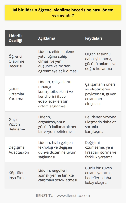 İyi Bir Liderin Öğrenci Olabilme Becerisi  Geleceğin lideri, örülen duvarlara köprüler inşa edebilen kişi olacaktır. Bu bağlamda, iyi bir liderin öğrenci olabilme becerisine önem vermesi, liderlik vasıfları arasında öncelikli yer tutan bir nitelik olarak kabul görmektedir. Liderlik gerektiren bir pozisyonda, duvarları yıkmaya gelmek yerine onları birlikte aşmayı teklif etmek önemlidir. Bu anlayışla hareket eden liderler, organizasyon için güçlü bir güven ortamı yaratmayı başarabilir. Çünkü birbirine inanan ve güvenen kişilerin belirlenen hedeflere ulaşabilmesi hem daha kolay olacaktır hem de o organizasyon içinde işler daha şeffaf olacaktır.  Şeffaf Ortamlar ve Lider-Çalışan İlişkisi  Şeffaflık sağlanmış bir ortamda, lider çalışanların rahat bir şekilde konuşabilmelerini ve kendilerini ifade edebileceklerini bilir. Bu durum çalışanların öneri ve eleştirilerini beraberinde getirir. İşte geleceğin lideri bu noktada kritik bir görev üstlenir: öğrenci olabilme becerisi. İyi bir lider etkin dinleyebilme yeteneğine sahiptir. Bu sayede, öğrenebileceği, üzerinde düşünüp şekillendirebileceği çok fazla yeni düşünce ve fikre sahip olacağını bilir. Yönettiği organizasyonu iyi tanıyan lider gücünü bilir ve onu nasıl kullanacağını anlamış olur.  Güçlü Liderlik ve Vizyon  Gücünü organizasyonundan alan bir lider belirlenen vizyona ulaşmakta daha az sorunla karşılaşacaktır. Her ne kadar güven ortamı yaratıp şeffaf bir yönetimle vizyonunuzu paylaşsanız da çalışanlarınız içinde değişimi kabullenmekte sorun yaşayanlar olacaktır. Özellikle işler iyi giderken bu tür bir değişime adapte olmak kolay olmayacaktır. Ama unutmaması gereken ve geçmişte birçok örneğini gördüğümüz konu, değişimin zamanında ve hızlıca kabullenilmemesi firmaların ömürlerini sona erdirebileceğidir.  Değişim ve Adaptasyon  Özellikle hızlı bir dönüşüm içinde olan global dünyada sınırlar gün geçtikçe ortadan kalkıyor. Hızla gelişen teknoloji ve yaşam stilleri insan ihtiyaçlarını değiştirerek şekillendiriyor. Ülkelerin aldığı ekonomik ve sosyal kararlar birbirlerinden daha fazla etkilendikleri için bir zorunluluk haline geliyor. Değişime ne bir ülke ne bir iş kolu ya da şirket ne de bir birey olarak direnmek kazanç sağlamayacak; aksine değişimi iyi bir şekilde özümsemek ve oluşacak yeni dönüşümde fırsatları görebilmek farklılık yaratmayı sağlayabilecektir.  Sonuç olarak, iyi bir liderin öğrenci olabilme becerisine önem vermesi, liderlik vasıflarının en önemli unsurlarından biridir. Bu beceri ile, geleceğin liderleri hem motive etmek ve güçlü bir vizyona yönlendirmek hem de değişen dünya düzeninde hızla adapte olabilecek gelişime katkı sağlarlar.