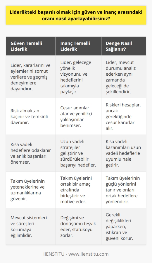 Güven ve inanç arasındaki oranı ayarlamak, liderliğe başarılı olmak için çok önemlidir. Bir lider, kararlarını ve eylemlerini, ne kadar güvene dayalı olacaklarını ve ne kadar inanca dayalı olacaklarını doğru ayarlamak zorundadır. Güvene dayalı kararlar ve eylemler, liderin ne kadar risk alabileceğini, ne kadar doğru kararlar vereceğini ve ne kadar faaliyetlerde bulunabileceğini gösterir. Buna karşılık, inancın temelinde, liderin kendisini ve ekibini başarıya götürecek stratejileri geliştirmek ve uygulamak için güçlü bir vizyonu olması gerekir. Liderlikte başarılı olmak için, güven ve inancın arasındaki oranı doğru ayarlamak çok önemlidir.