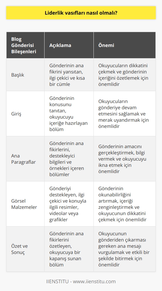 Blog Gönderisi Hakkında  Blog Üzerine Genel Bilgi  Bir blog gönderisi, düşünceleri, bilgileri, değerlendirmeleri veya deneyimleri yazılı veya görsel materyaller aracılığıyla paylaşmak amacıyla oluşturulan çevrimiçi yazıdır.  Blog Ne Amaçla Kullanılır?  Bireyler, blogları kişisel amaçlarla veya iş, eğitim, hobi ve sosyal etkileşim gibi çeşitli alanlarda kullanır. Bloglar, güncel olaylar ve konular hakkında bilgi sağlayabilir.  Yapısı ve İçeriği  Bir blog gönderisinin yapısı ve içeriği, yazarın amacına ve tercihlerine bağlı olarak değişir. Başlık, giriş, ana paragraflar ve özet gibi temel yapısal bileşenlere sahip olabilir.  Özgün ve Kaliteli İçerik  Başarılı bir blog gönderisinin, okuyuculara faydalı ve özgün bilgiler sunarak değer katması önemlidir. Yazı dilinin anlaşılır olması ve görsel malzemelerle desteklenmesi, gönderinin etkileşimini artırır.  Güncellik ve Devamlılık  Blog gönderilerinin sıklığı ve güncelliği, izleyici kitlesinin sürekli ve düzenli takip etmesini sağlar. Yeni ve   , blogun başarısına katkıda bulunur.  İzlenebilirlik  Çevrimiçi ortamda bir blog gönderisinin başarısını etkileyen önemli unsurlardan biri, arama motorlarındaki görünürlüğüdür. İyi optimize edilmiş yazılar, daha fazla trafiğe ve dolayısıyla beklenen hedeflere ulaşmada yardımcı olur.  Sosyal Medya Etkileşimi  Blog gönderilerinin sosyal medya platformlarında paylaşılması, daha geniş kitlelere ulaşmada önemli bir yoldur. Yazarların, okuyucularla etkileşime girerek geri bildirimleri dikkate alması, blogun sürekli gelişmesine katkı sağlar.  Sonuç  Bir blog gönderisi, çeşitli amaçlar ve hedeflerle oluşturulan, internet üzerinden yayınlanan ve farklı kitlelere ulaşmayı amaçlayan önemli bir araçtır. Başarılı bir blog gönderisi için dikkat edilmesi gereken unsurlar arasında; kaliteli ve özgün içerik, yapı, güncellik, izlenebilirlik ve sosyal medya etkileşimi bulunmaktadır.