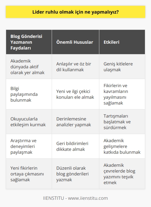Blog Gönderisinin Önemi  Giriş  Günümüzde, blog gönderileri, insanların düşüncelerini, tecrübelerini ve bilgilerini paylaşma yöntemi olarak sıklıkla başvurulan bir araç haline gelmiştir. Bu nedenle, özellikle akademik çevrelerde bir blog gönderisinin önemi ve etkisi üzerine tartışmalar sürmektedir.  Bilgi Paylaşımı ve Etkileşim  Bir blog gönderisi yazarak, akademik dünyada aktif olarak yer almak ve bilgi paylaşımında bulunmak mümkündür. Araştırmalar, deneyimler ve fikirler etkileşimli bir şekilde sunulabilir ve okuyucuların geri bildirimleri alınarak konuşma başlatılabilir.  Yeni Fikirler ve Konular  Bir blog gönderisi sayesinde, yeni ve ilgi çekici konular hakkında fikirler ortaya çıkarılabilir ve tartışmaların fitilini ateşleyebilir. Bunun yanı sıra, blog gönderileri, önceden herkesin bildiği konulara daha derinlemesine bakılmasına fırsat tanır.  Ulaşılabilir ve Kolay Anlaşılır Dil  Akademik düşüncelerin ve bilgilerin bir blog gönderisinde öz ve anlaşılır bir dil kullanarak aktarılması, daha geniş kitlelere hitap etmeyi sağlar. Bu sayede, karmaşık fikirler ve kavramlar daha fazla insanın dikkatini çekebilir ve yayılabilir.  Sonuç  Sonuç olarak, bir blog gönderisinin önemi oldukça büyüktür. Akademik düşüncelerin ve bilgilerin aktarılması, yeni fikirlerin ortaya çıkması ve etkileşimin artması, hiç şüphesiz ki    ve gelişmeler için önemli katkılar sağlamaktadır. Bu nedenle, akademik çevrelerde blog gönderileri yazılması ve okunması teşvik edilmelidir.